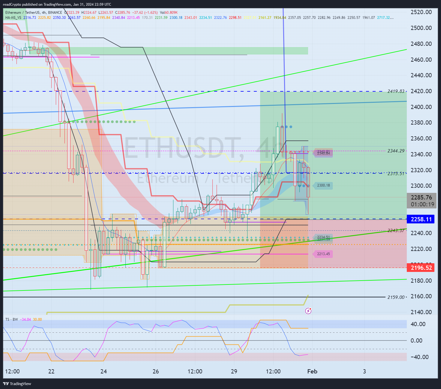 BINANCE:ETHUSDT Chart Image by readCrypto