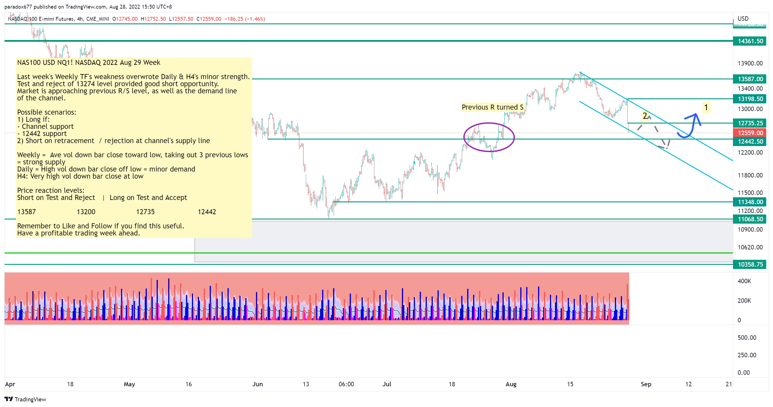 CME_MINI:NQ1! Chart Image by paradox677