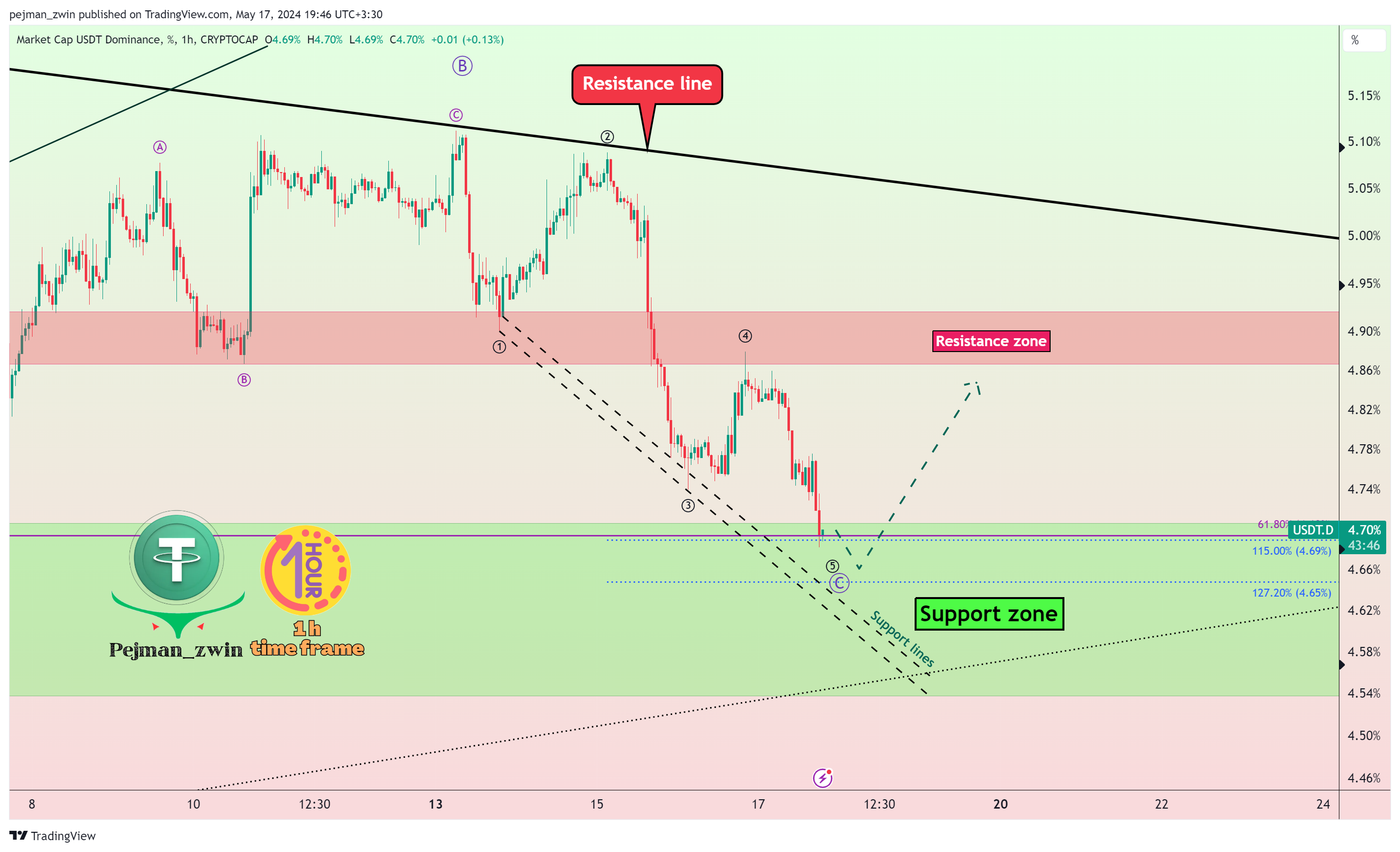 CRYPTOCAP:USDT.D Chart Image by pejman_zwin