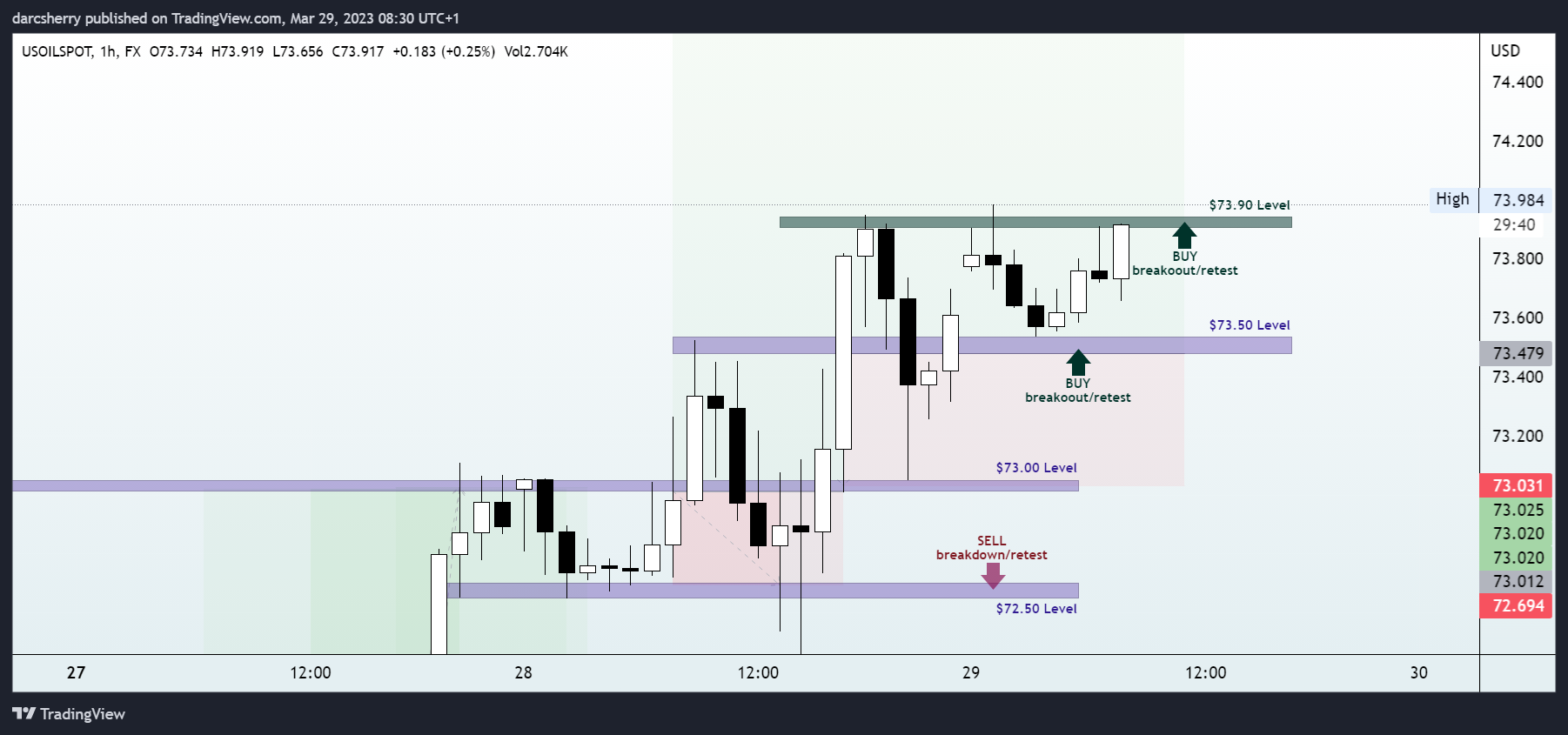 FX:USOILSPOT Chart Image by darcsherry
