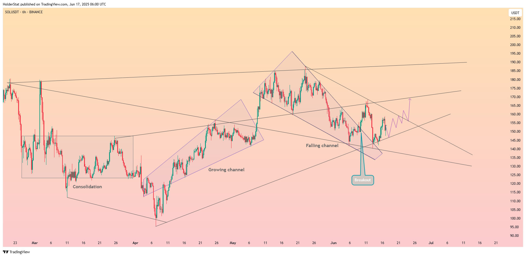 BINANCE:SOLUSDT Chart Image by HolderStat