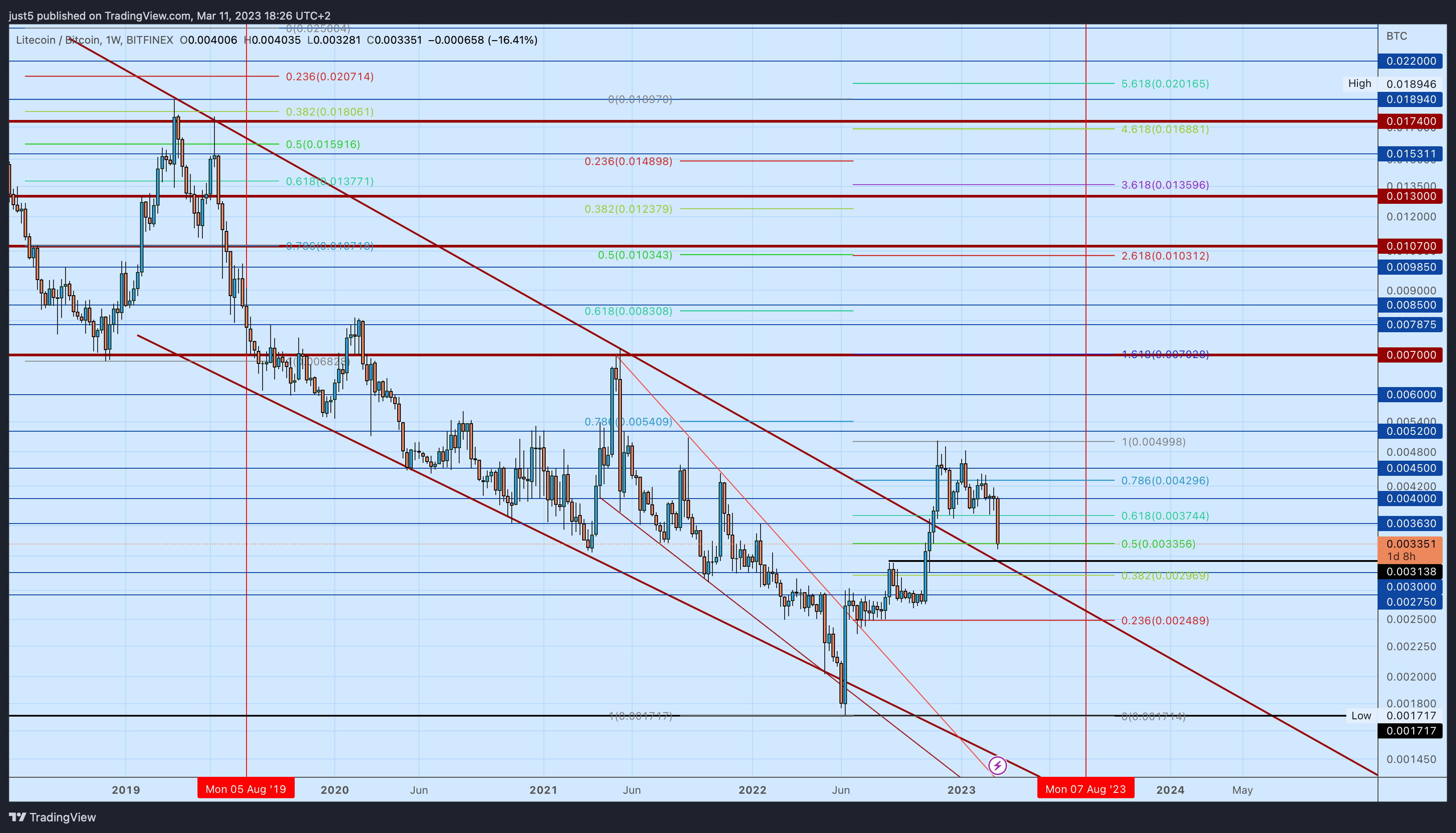 BITFINEX:LTCBTC Chart Image by just5