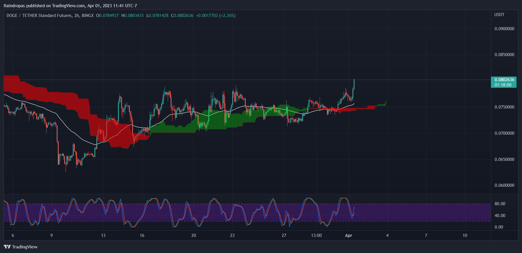 BINGX:DOGEUSDT.PS Chart Image by Raindropas