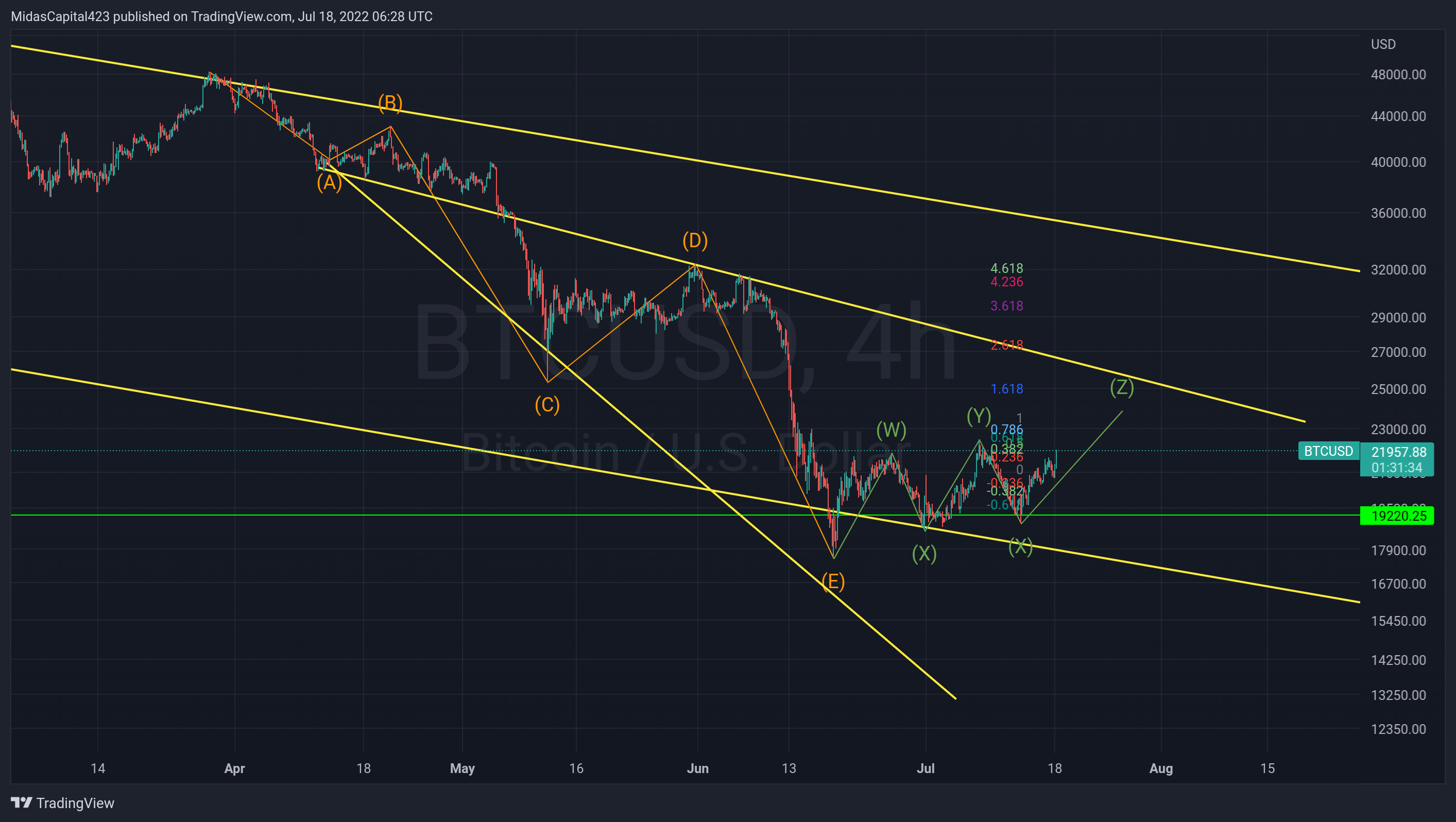 COINBASE:BTCUSD Chart Image by ILL_Midas