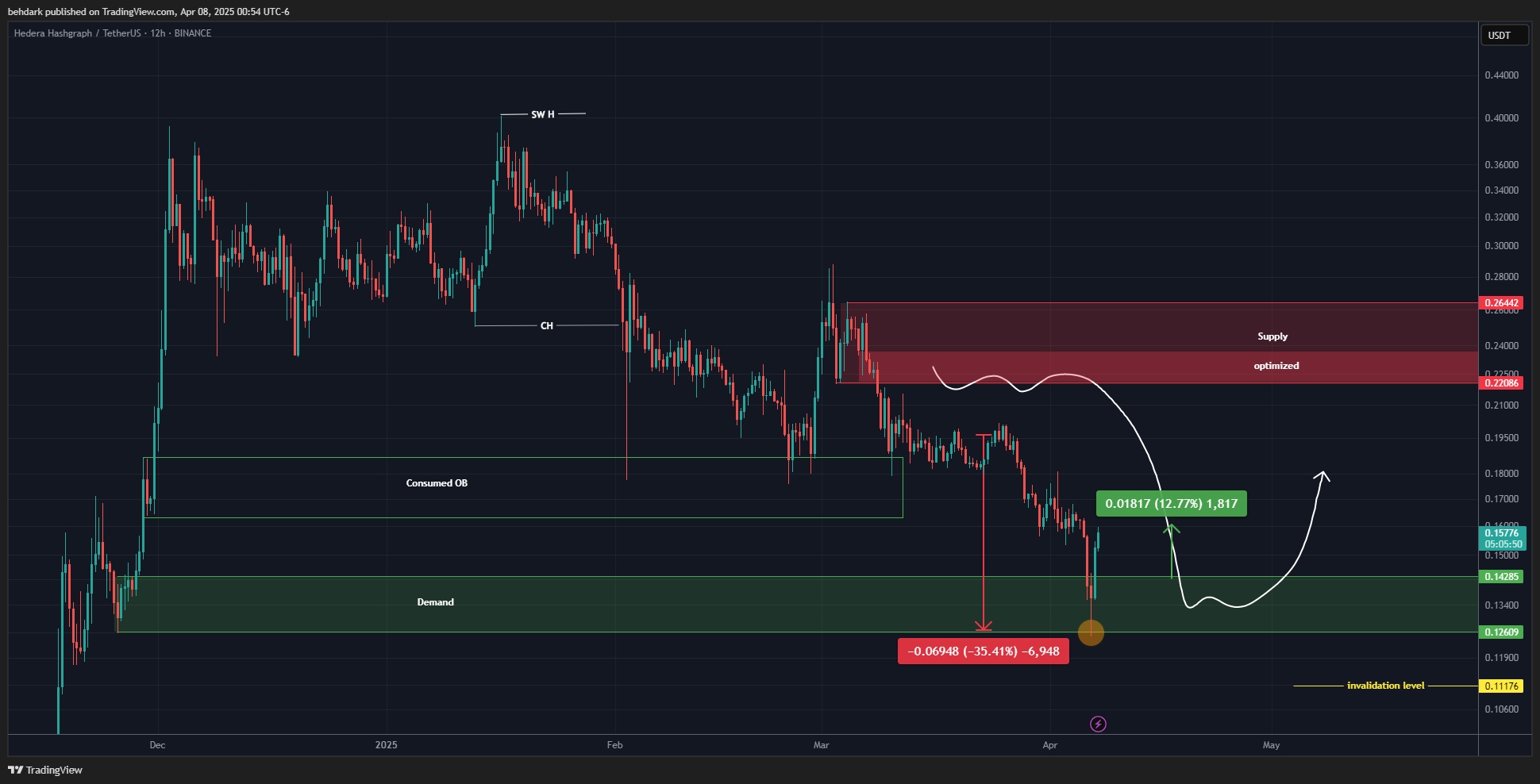 BINANCE:HBARUSDT Chart Image by behdark