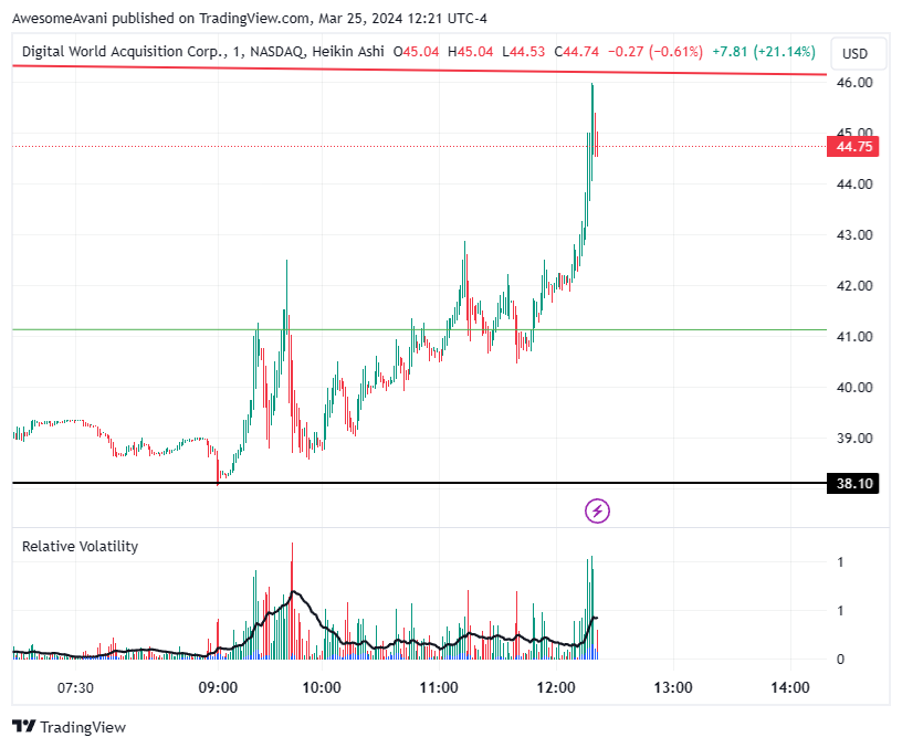 BATS:DWAC Chart Image by AwesomeAvani