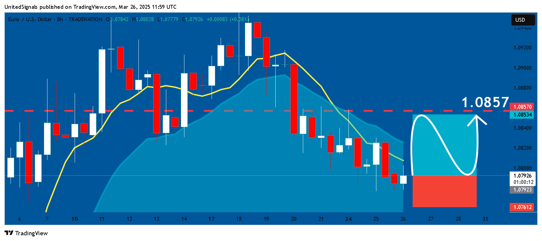 TRADENATION:EURUSD Chart Image by UnitedSignals