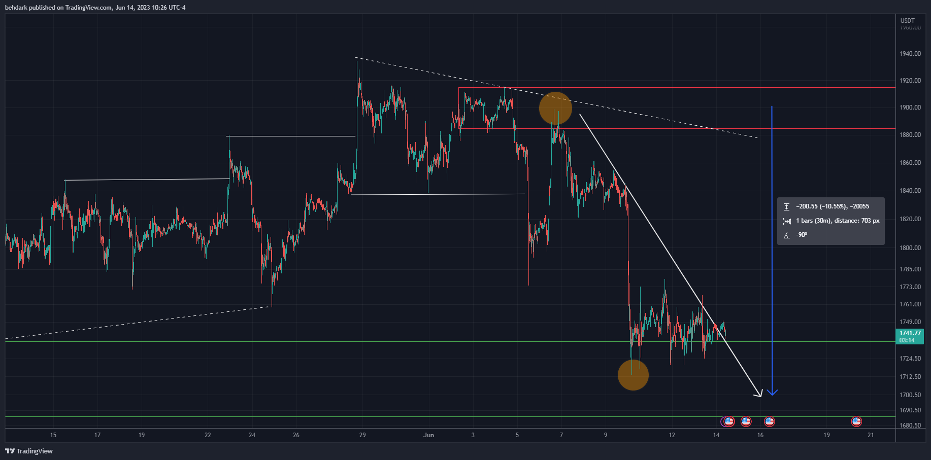 OKX:ETHUSDT Chart Image by behdark