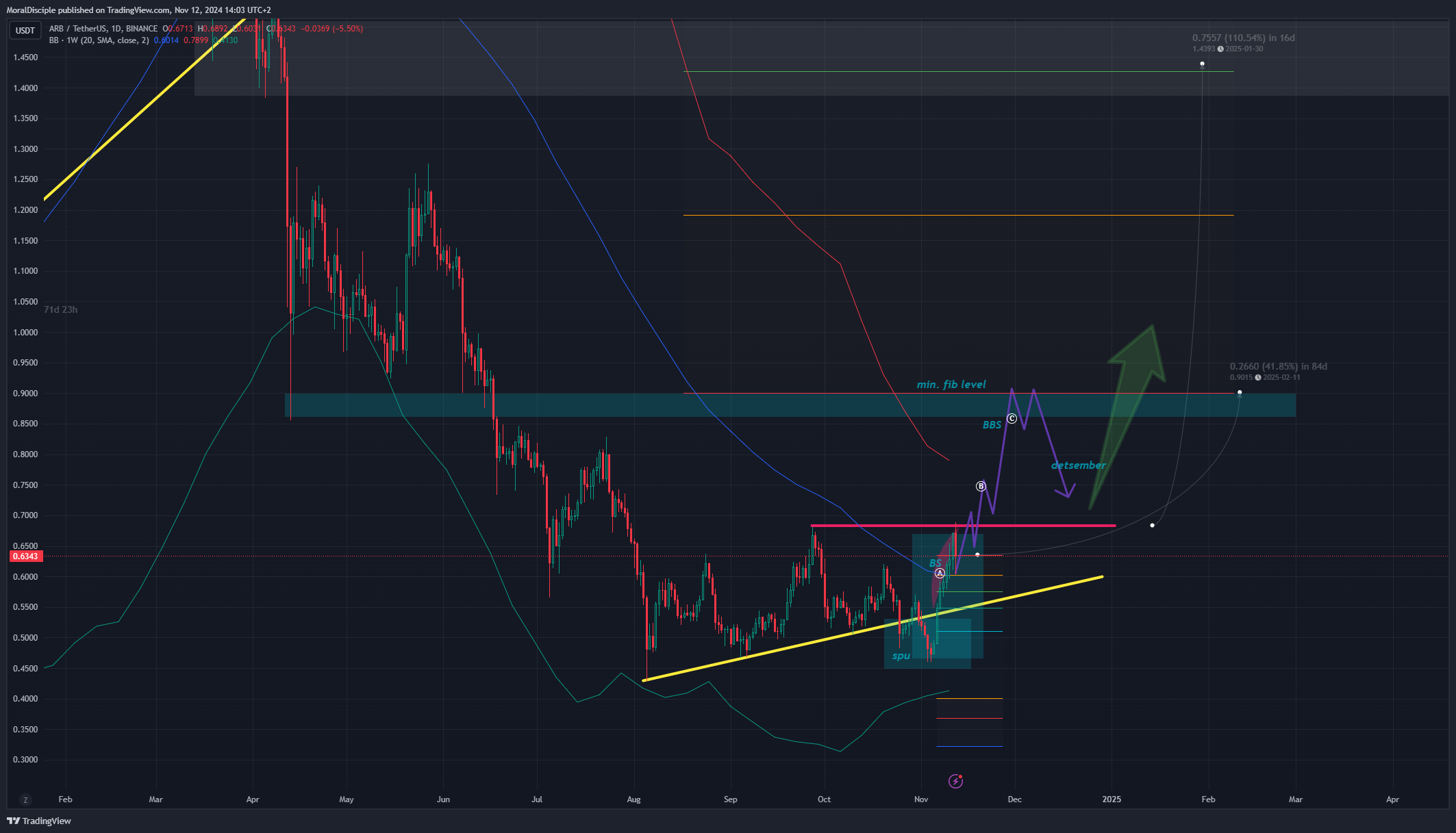 BINANCE:ARBUSDT Chart Image by MoralDisciple