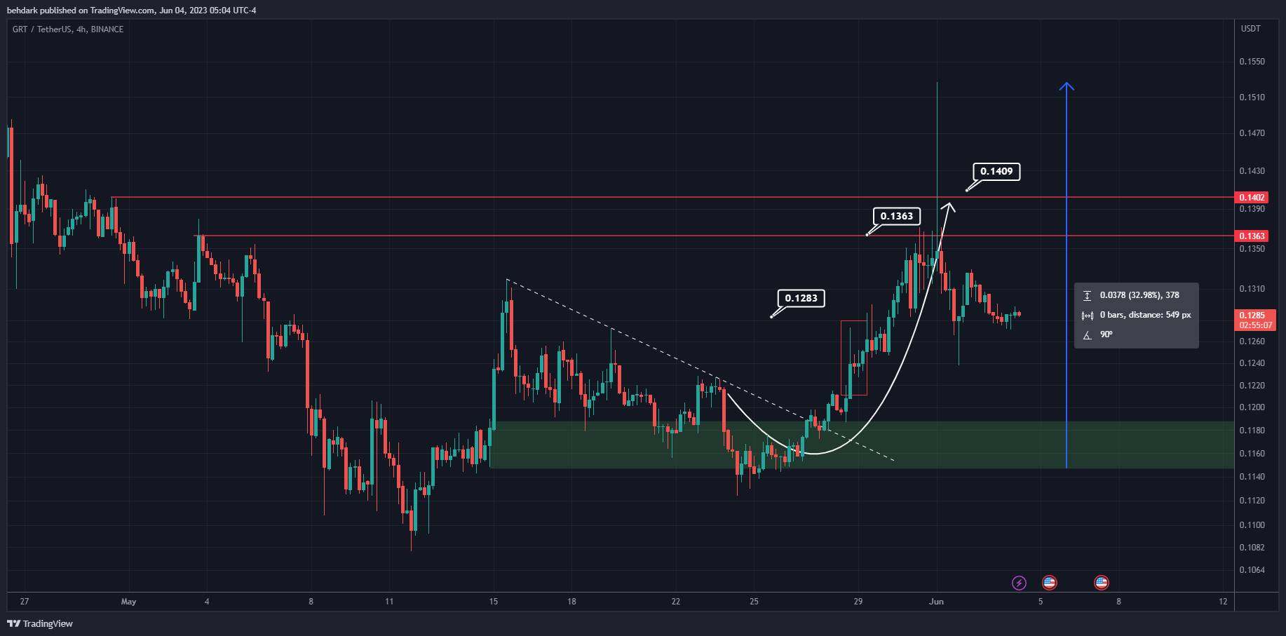 BINANCE:GRTUSDT Chart Image by behdark