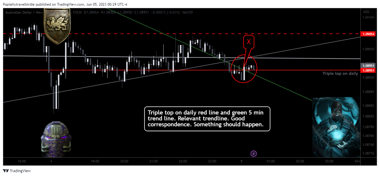 FX:AUDNZD Chart Image by PopiaMytravelbirdie