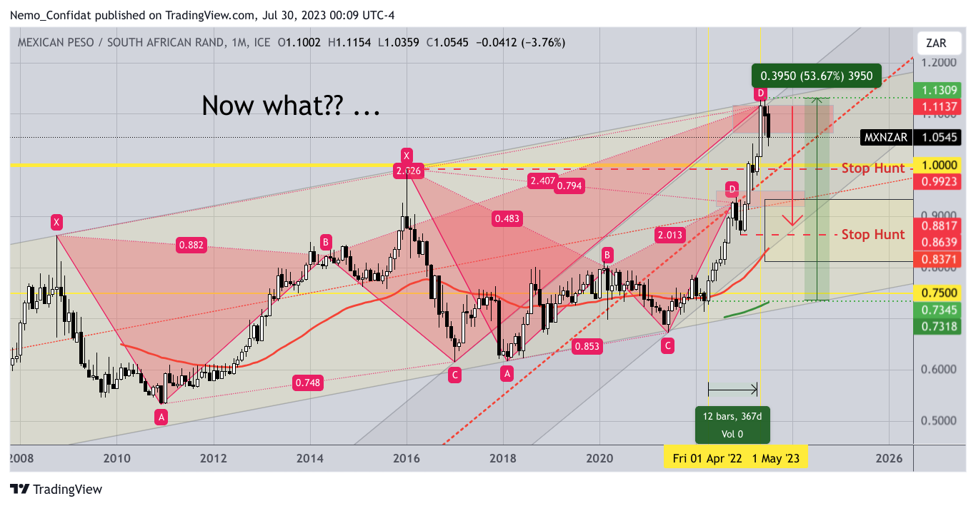FX_IDC:MXNZAR Chart Image by Nemo_Confidat