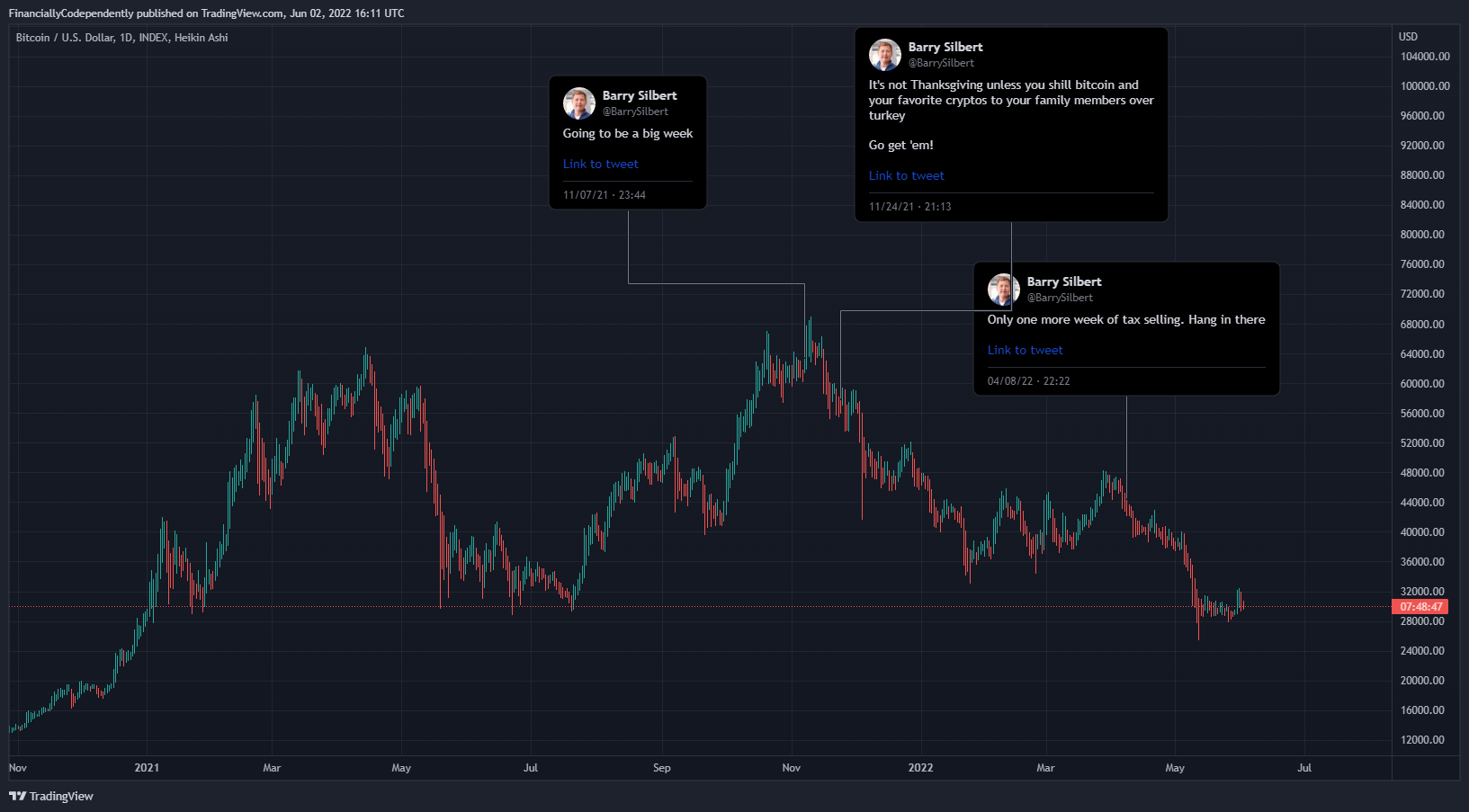INDEX:BTCUSD Chart Image by FinanciallyCodependently