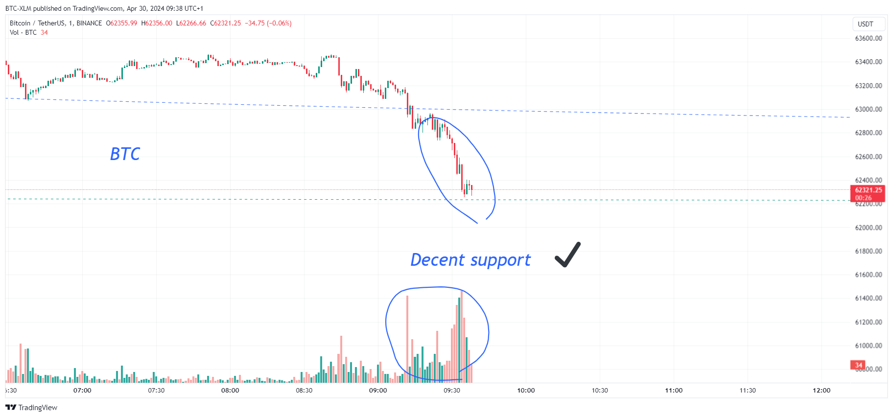 BINANCE:BTCUSDT Chart Image by BTC-XLM