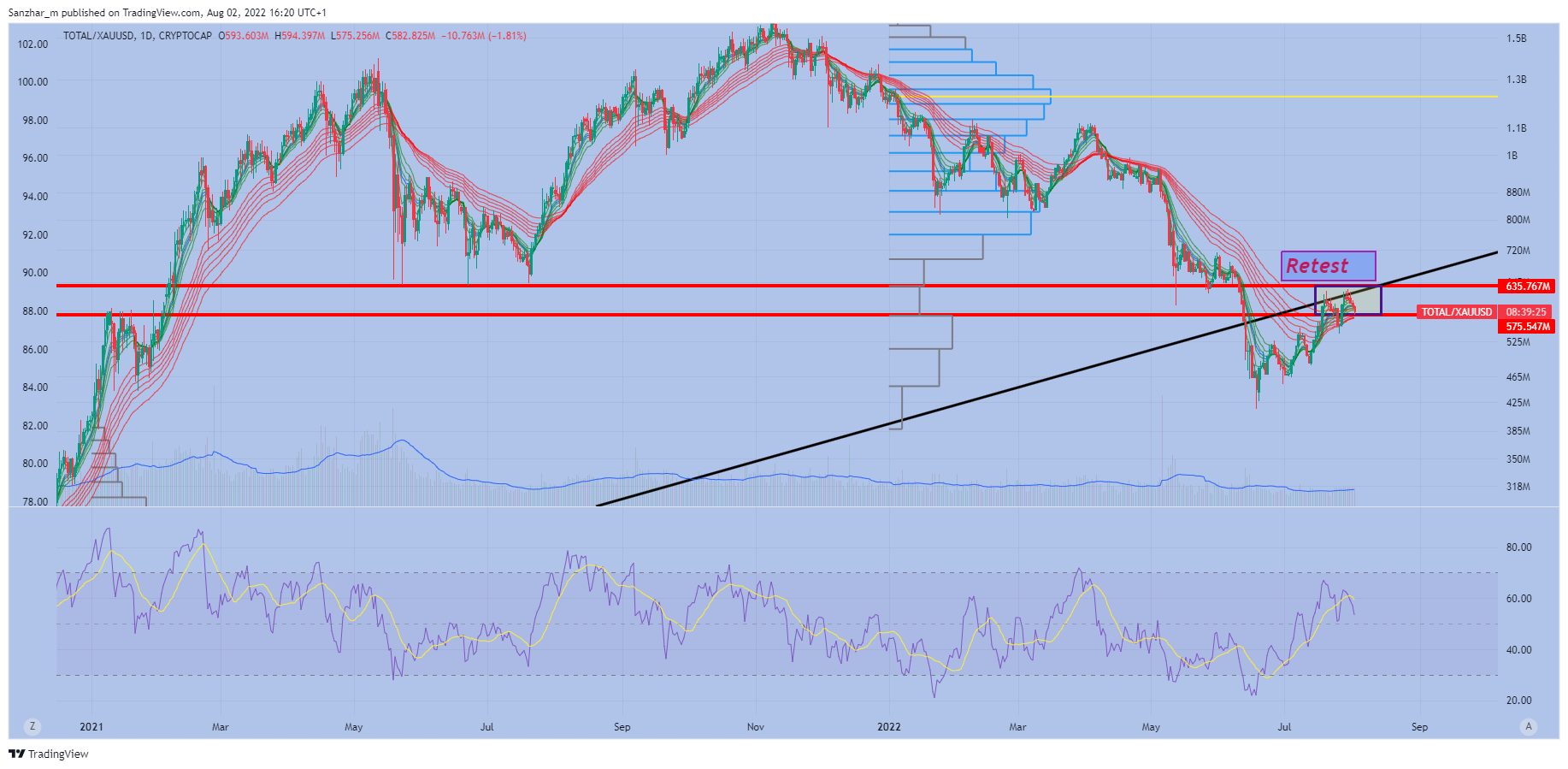 CRYPTOCAP:TOTAL/OANDA:XAUUSD Chart Image by Sanzhar_m