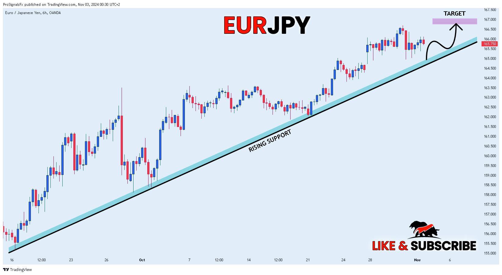 OANDA:EURJPY Chart Image by ProSignalsFx