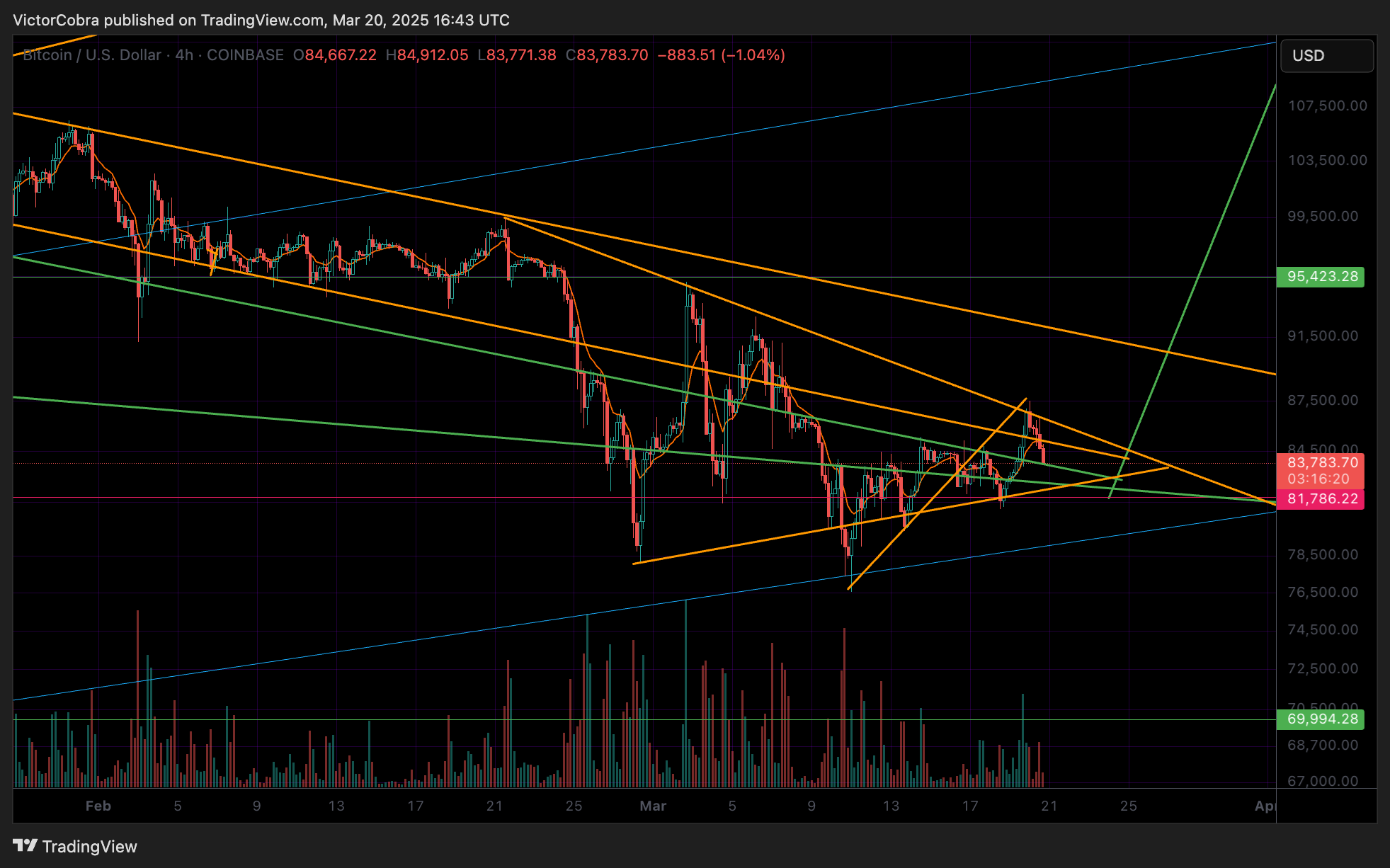 COINBASE:BTCUSD Chart Image by VictorCobra