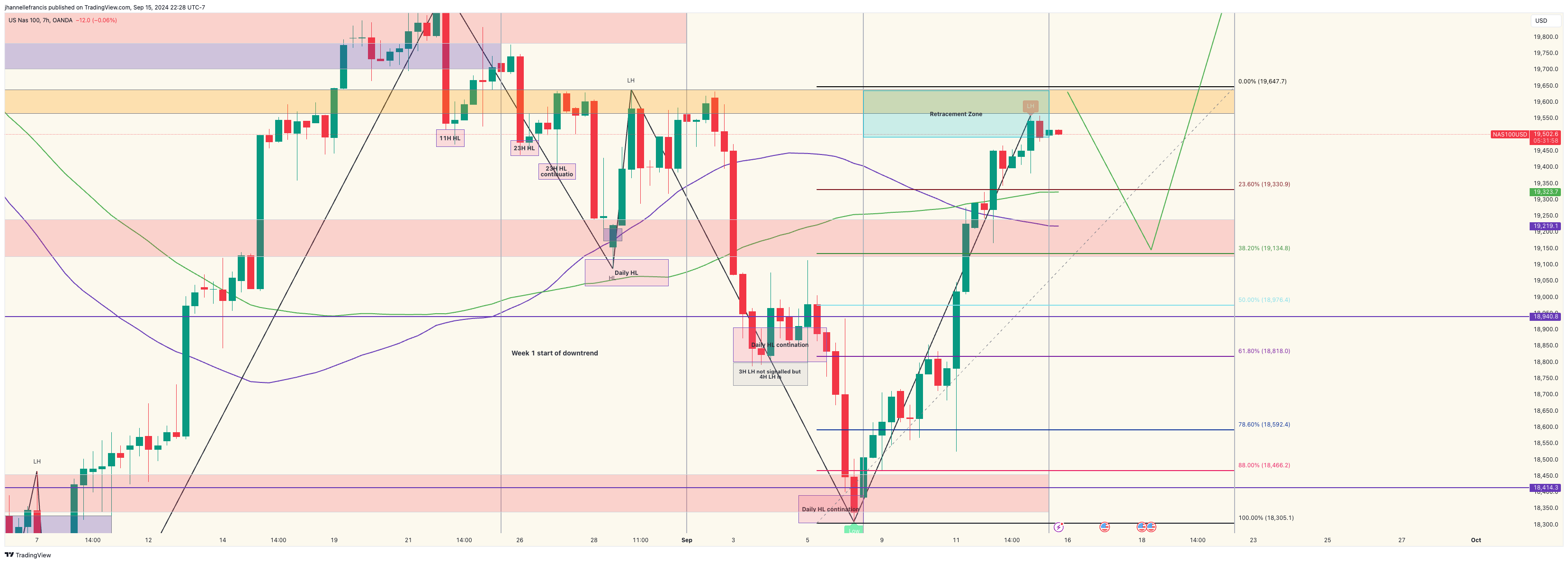 OANDA:NAS100USD Chart Image by ForexxFrancis
