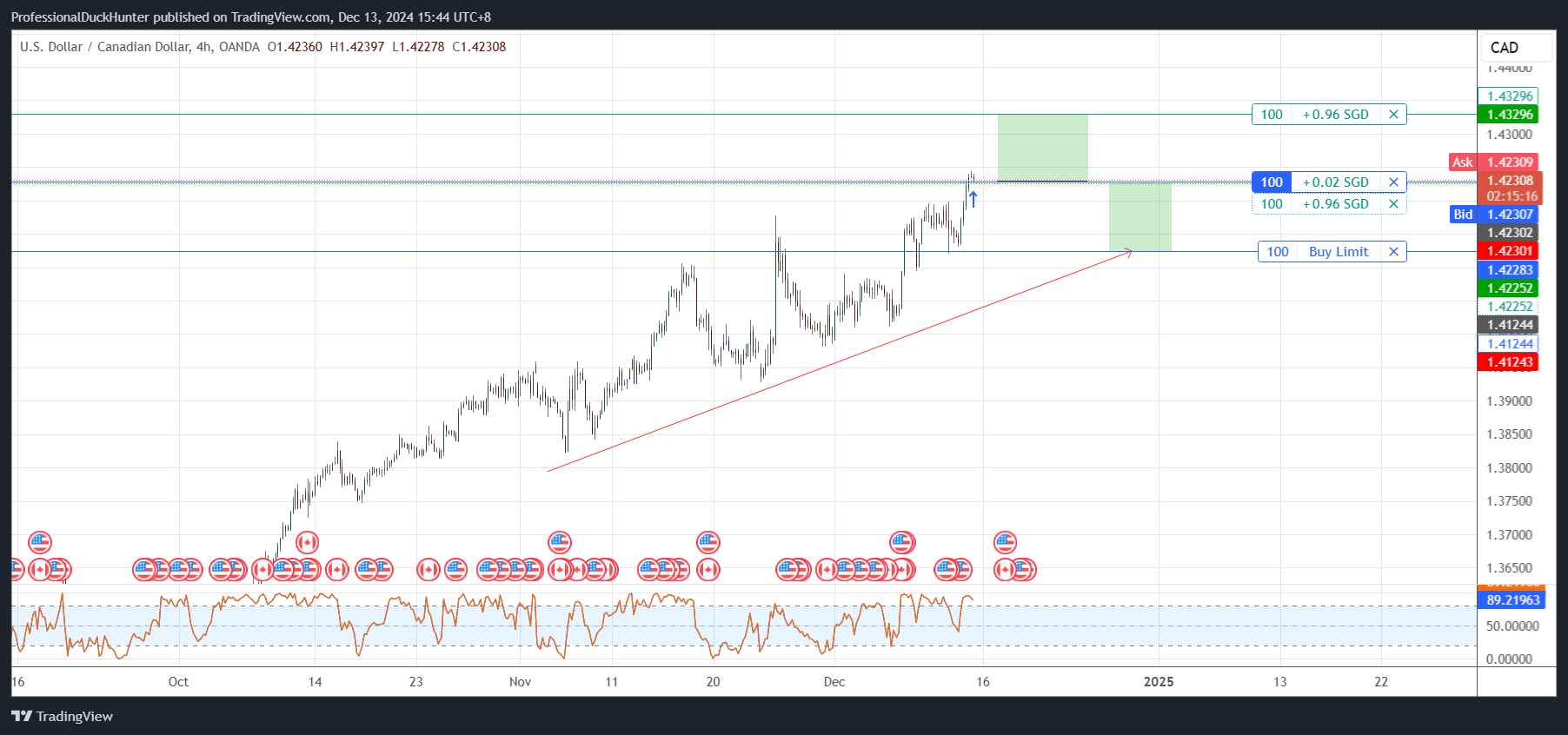 OANDA:USDCAD Chart Image by ProfessionalDuckHunter