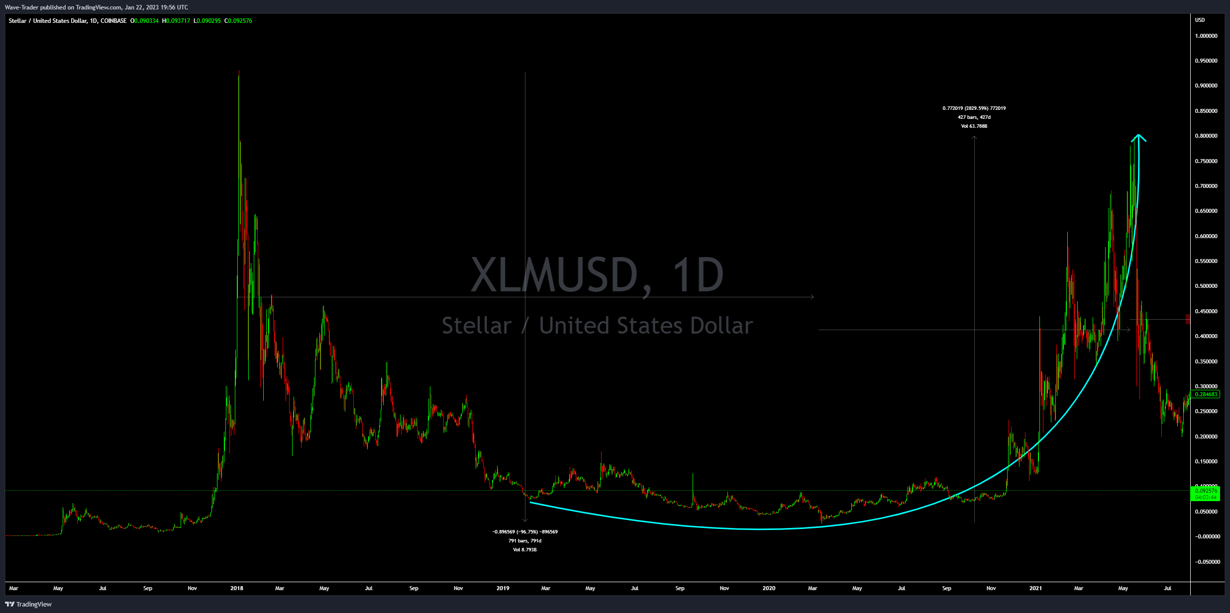COINBASE:XLMUSD Chart Image by Wave-Trader