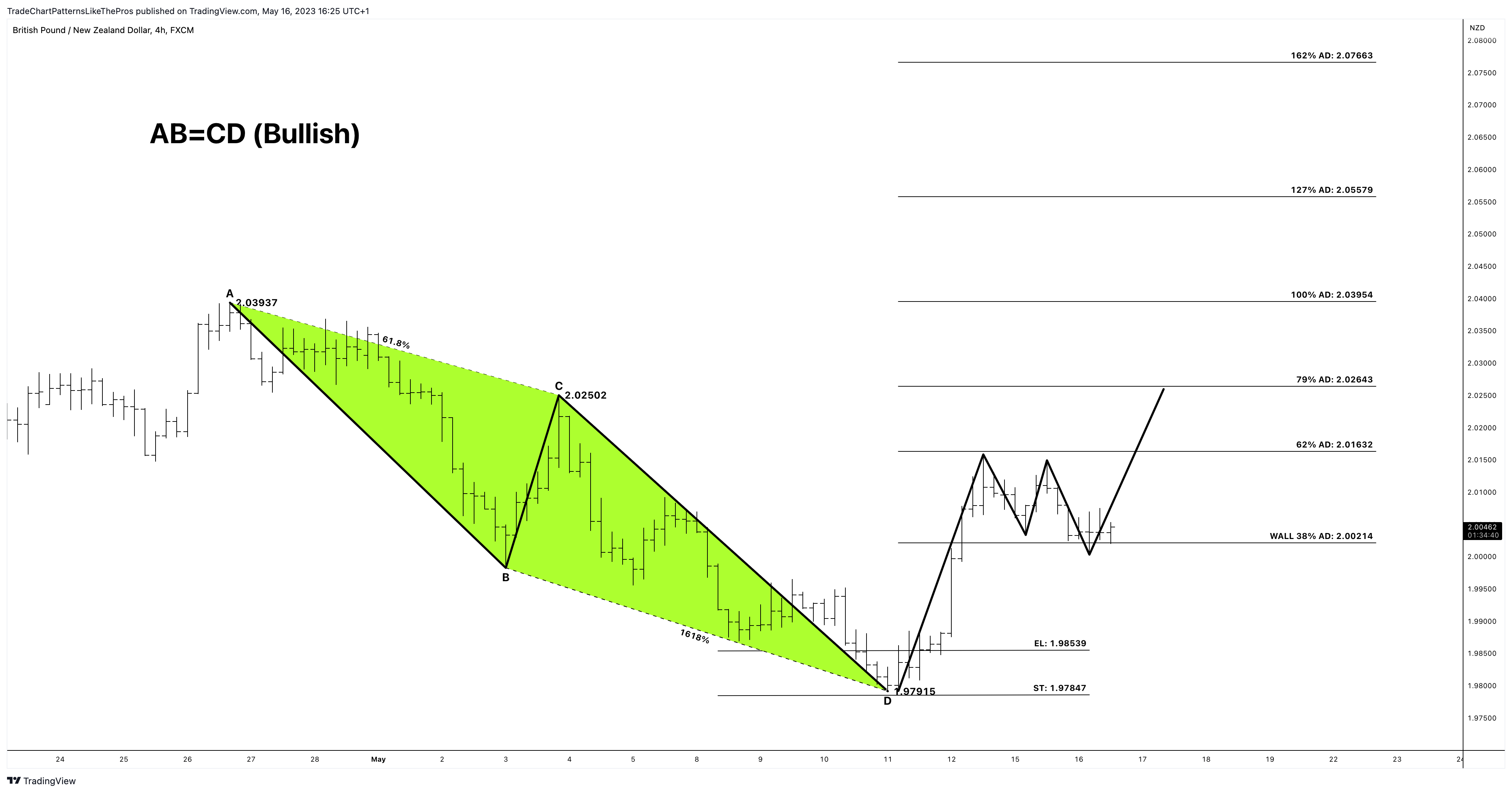 FX:GBPNZD Chart Image by TradeChartPatternsLikeThePros