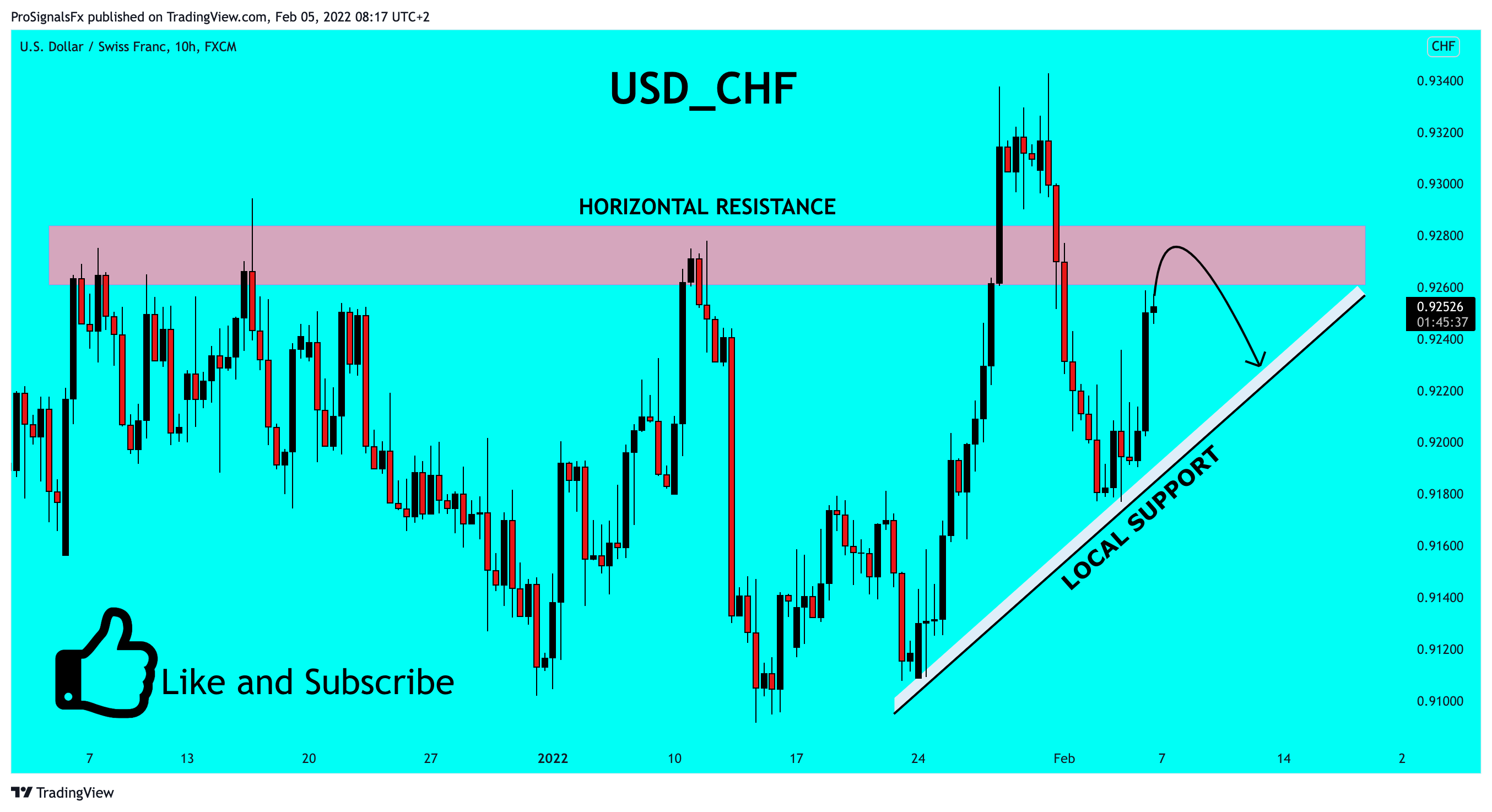 FX:USDCHF Chart Image by ProSignalsFx