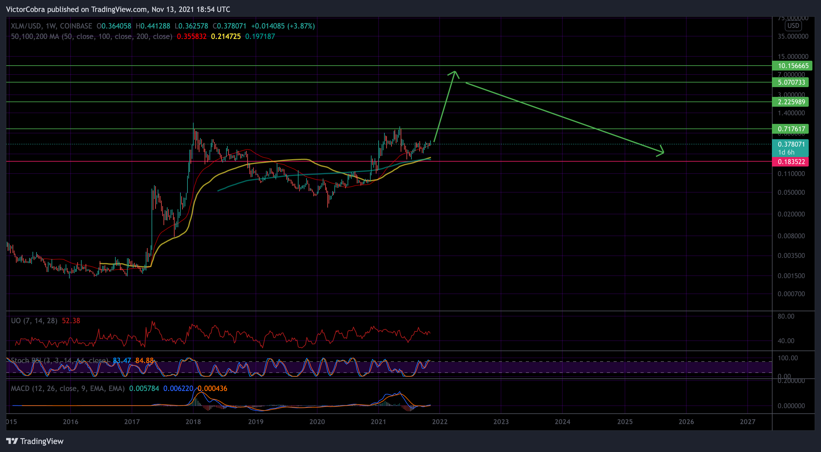 COINBASE:XLMUSD Chart Image by VictorCobra