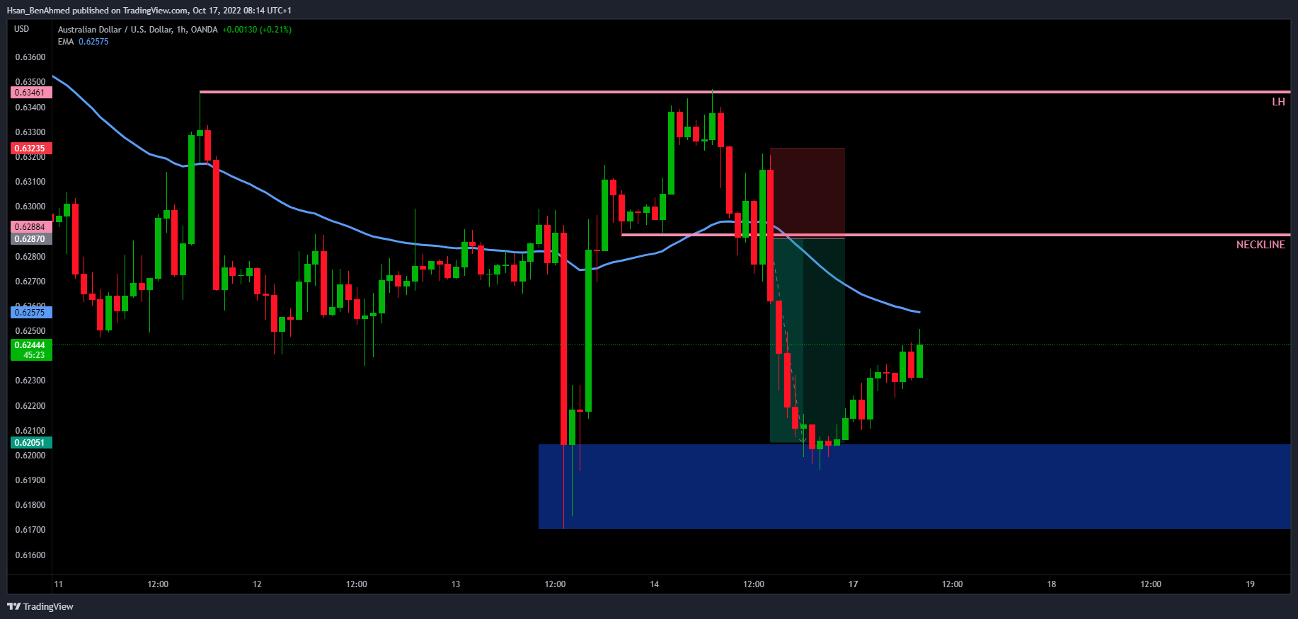 OANDA:AUDUSD Chart Image by Hsan_BenAhmed