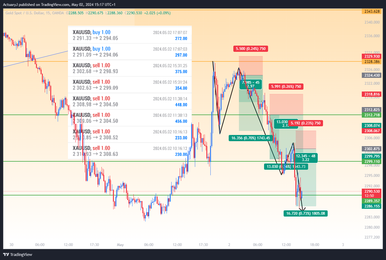 OANDA:XAUUSD Chart Image by ActuaryJ