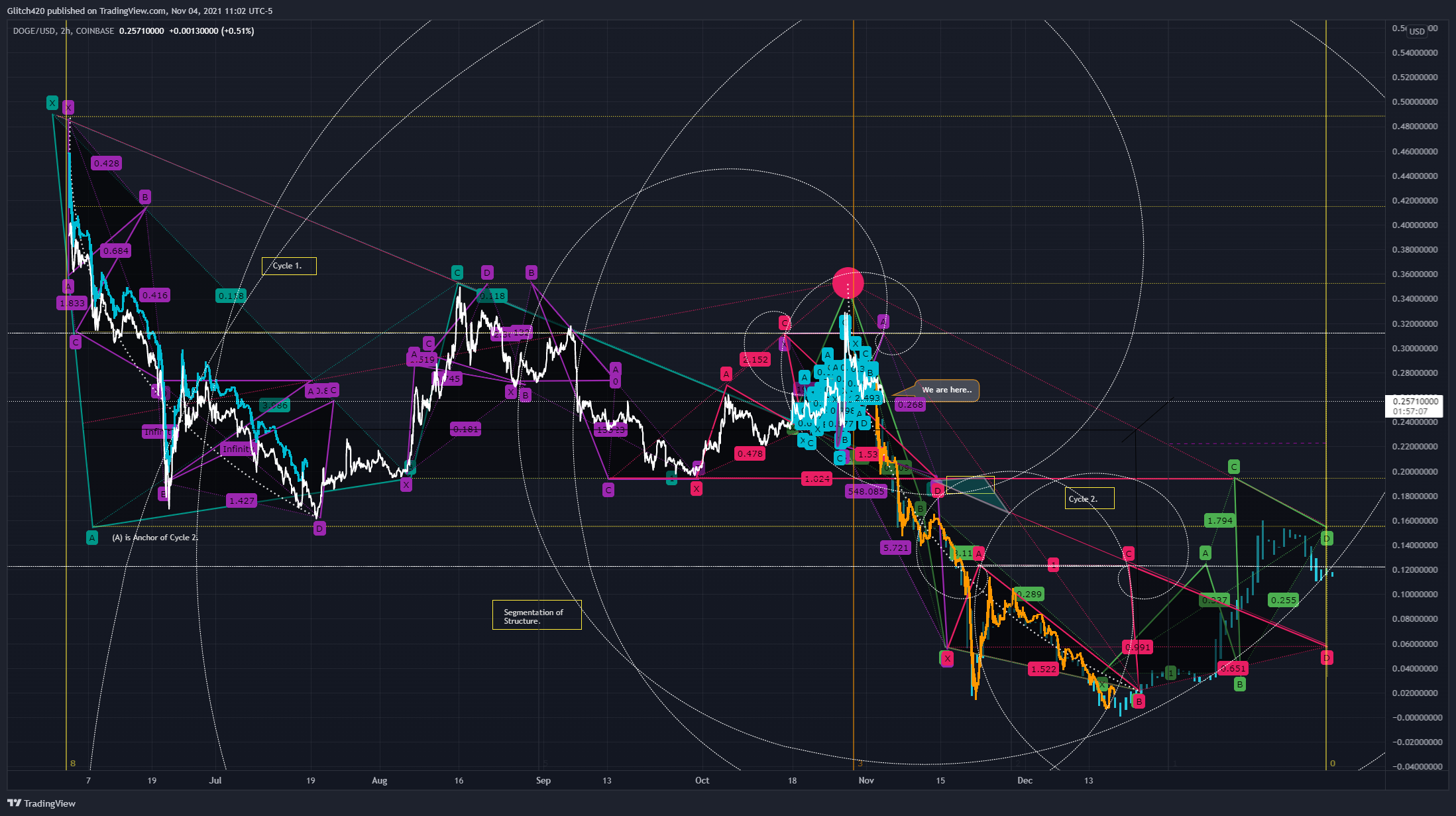 COINBASE:DOGEUSD Chart Image by Glitch420