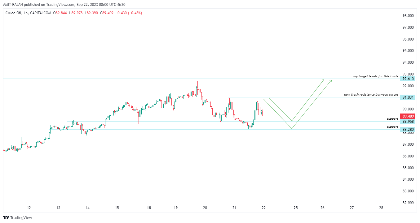 CAPITALCOM:OIL_CRUDE Chart Image by AMIT-RAJAN