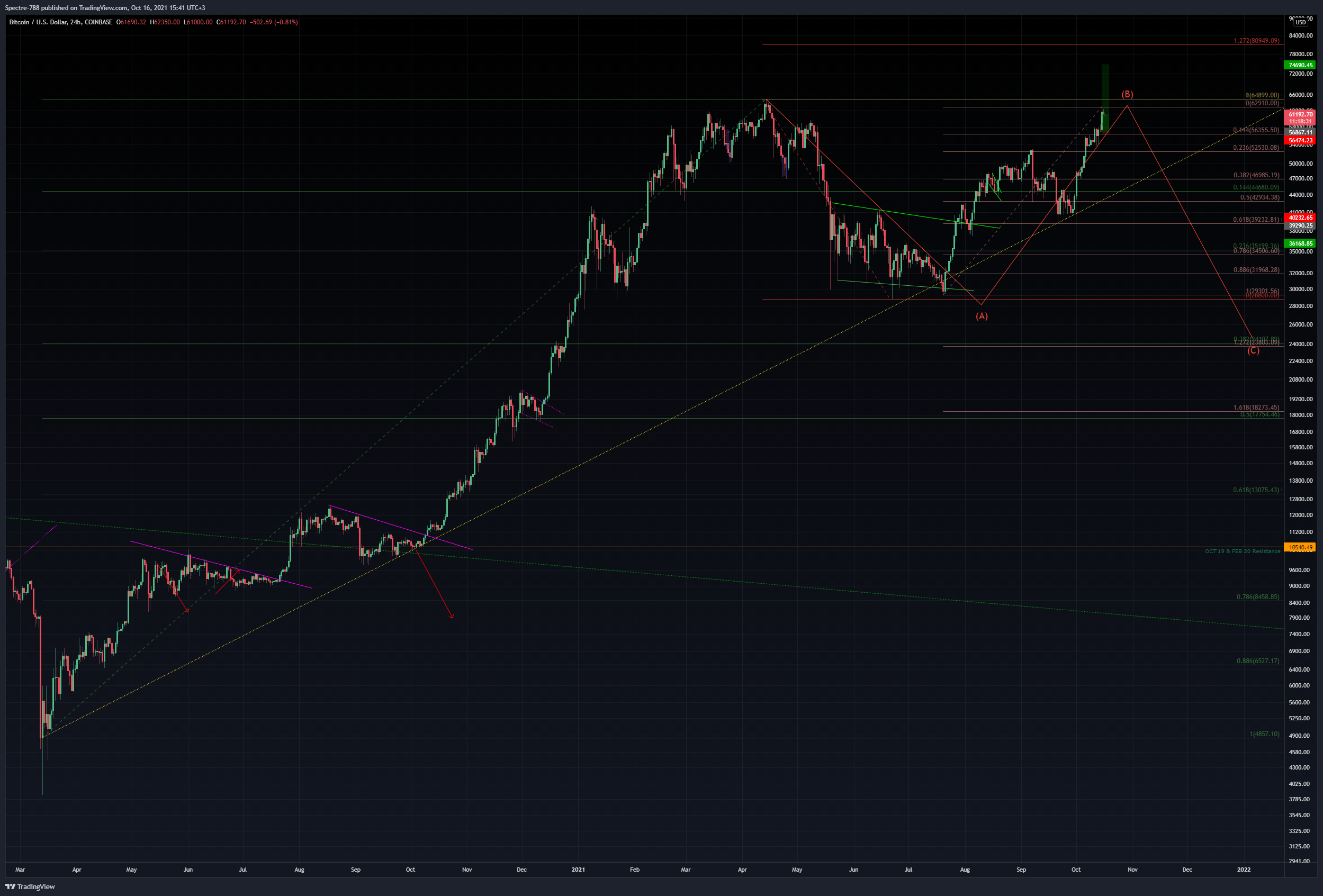 COINBASE:BTCUSD Chart Image by Spectre-788
