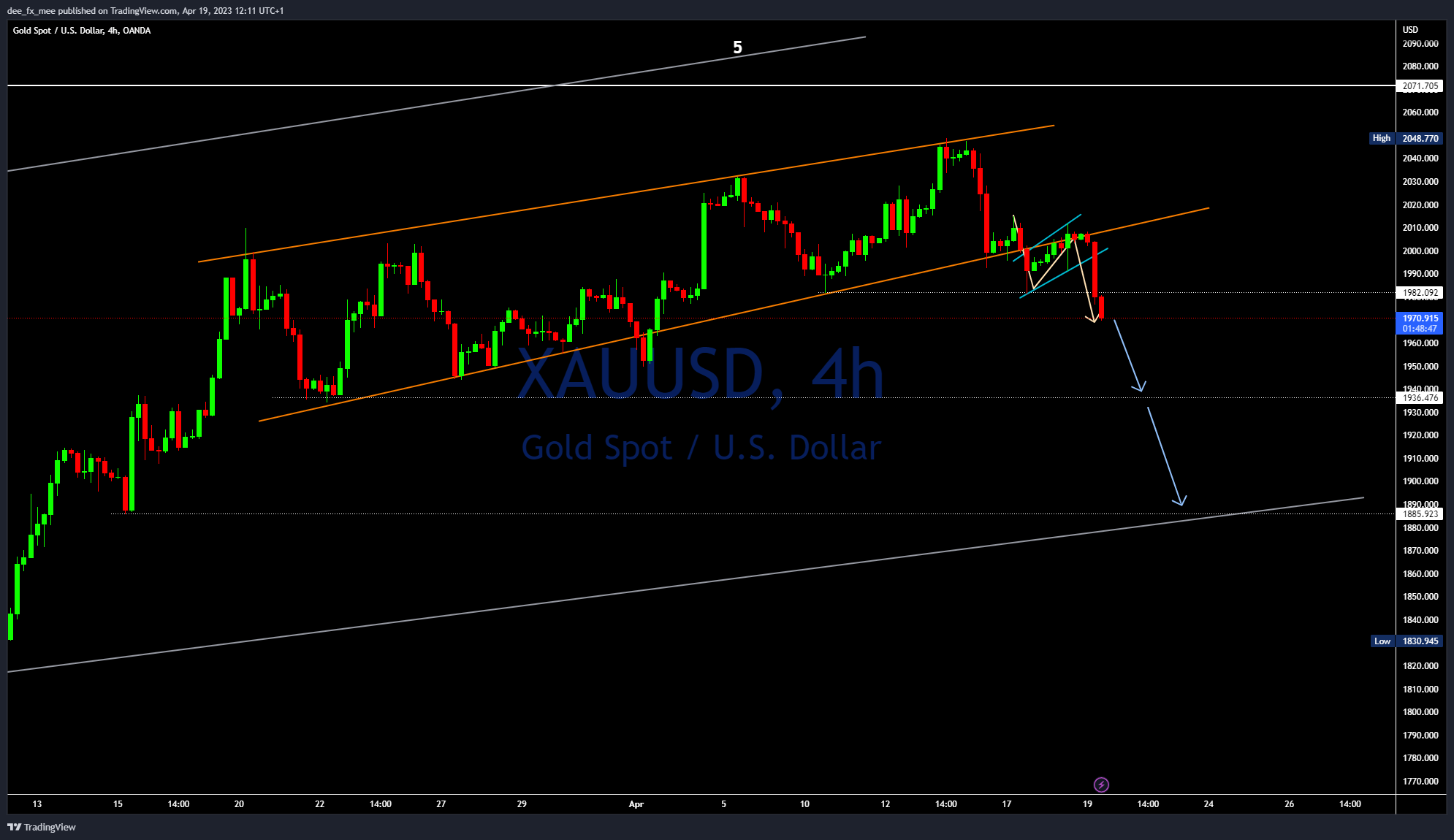 OANDA:XAUUSD Chart Image by Adefxc