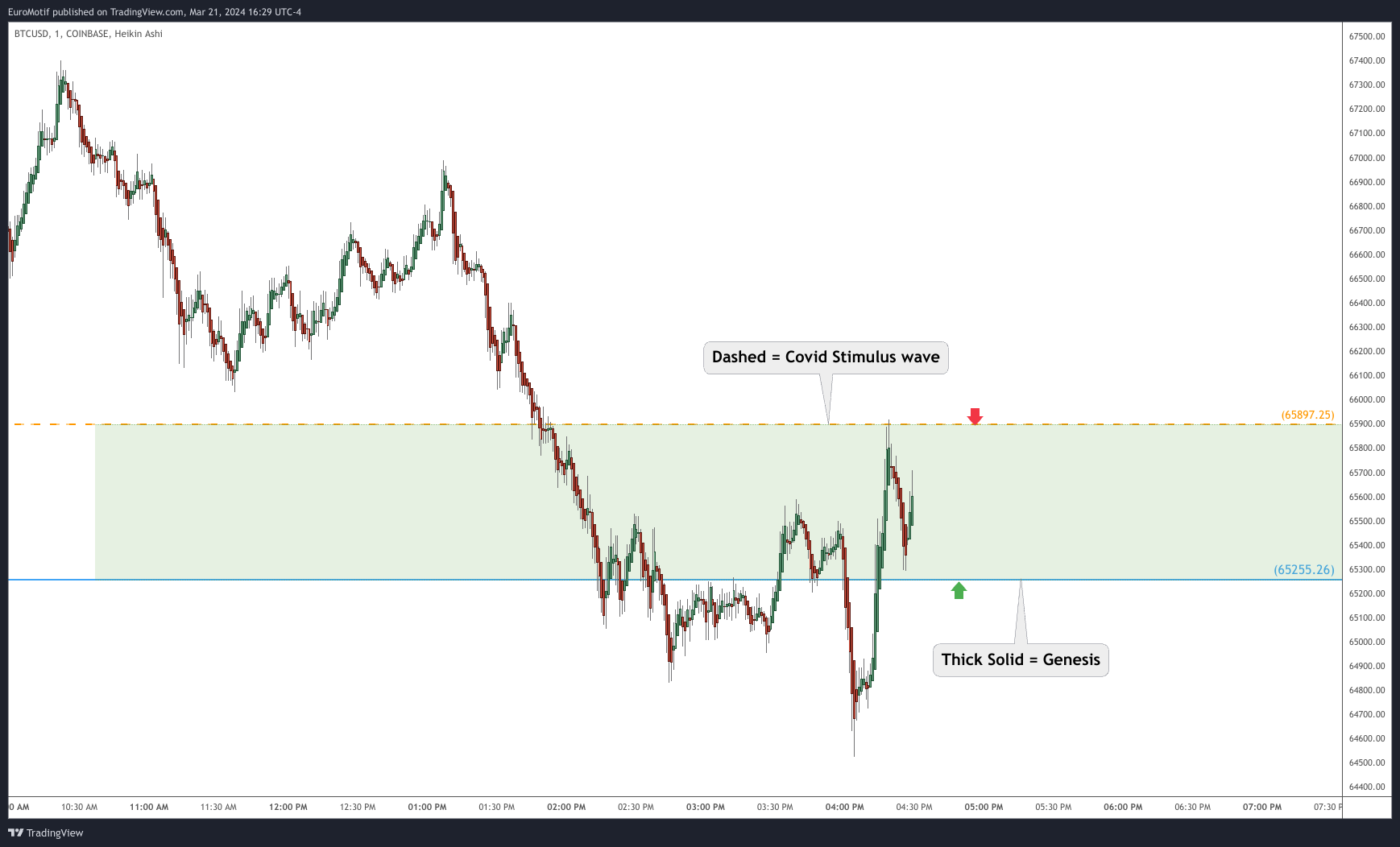 COINBASE:BTCUSD Chart Image by EuroMotif