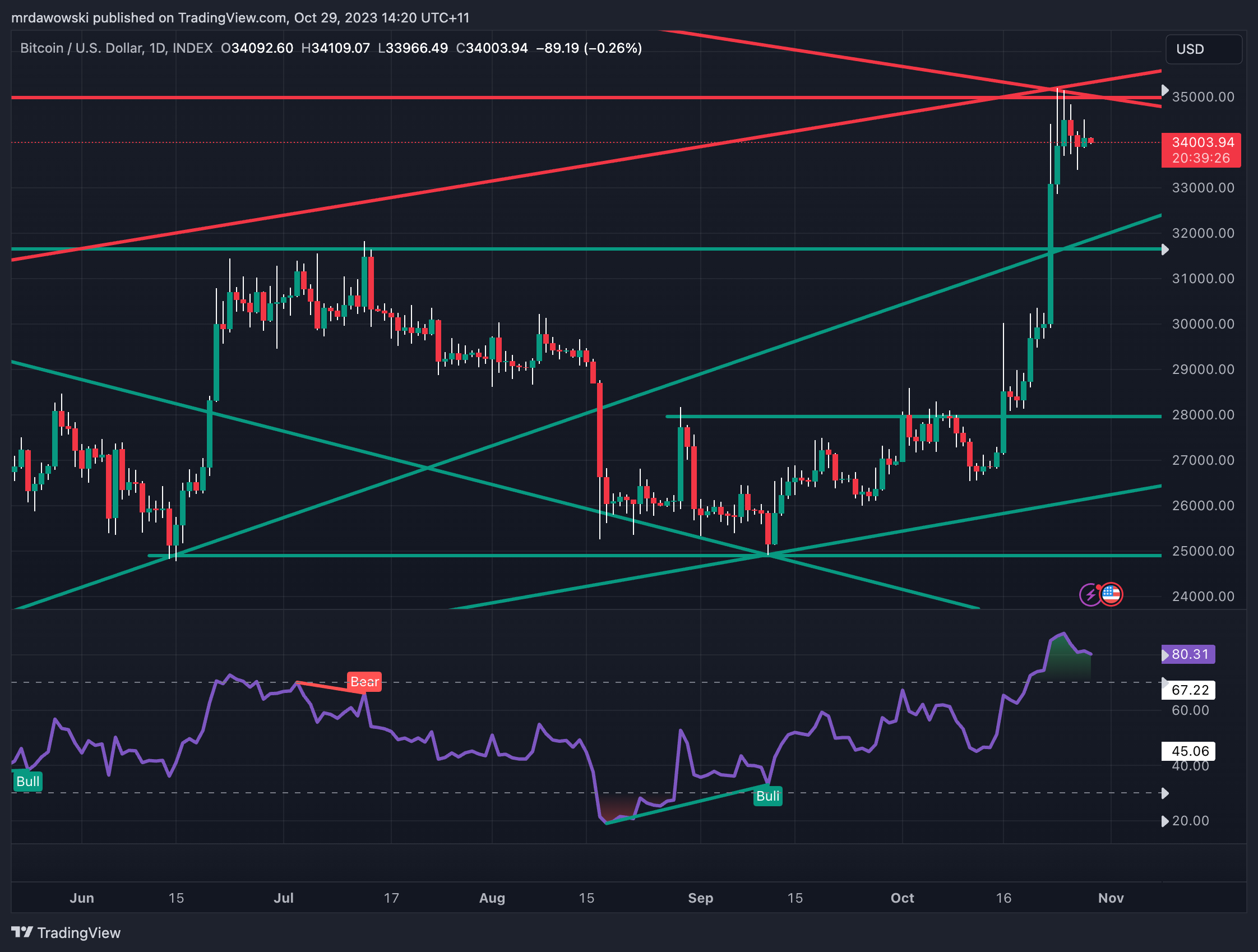 INDEX:BTCUSD Chart Image by mrdawowski