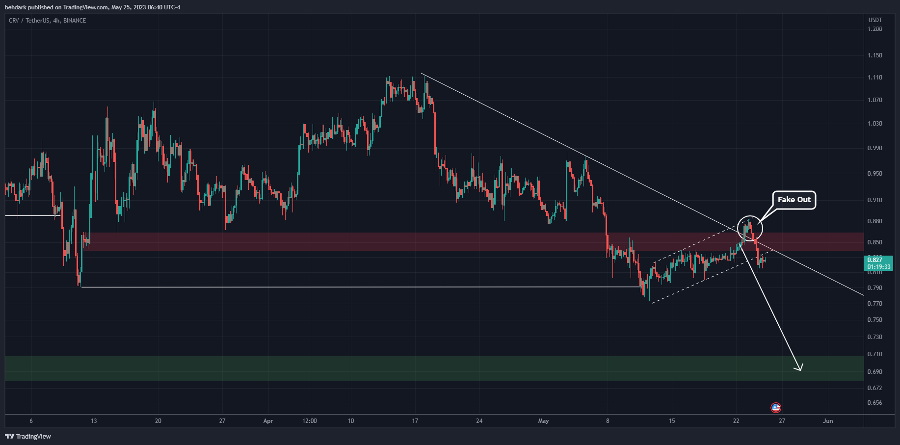 BINANCE:CRVUSDT Chart Image by behdark