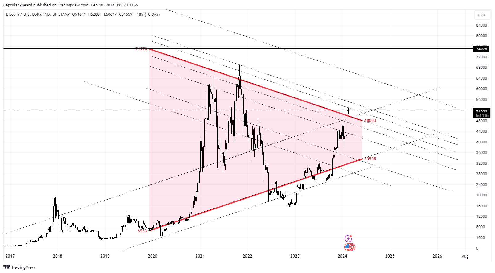 BITSTAMP:BTCUSD Chart Image by CaptBlackBeard