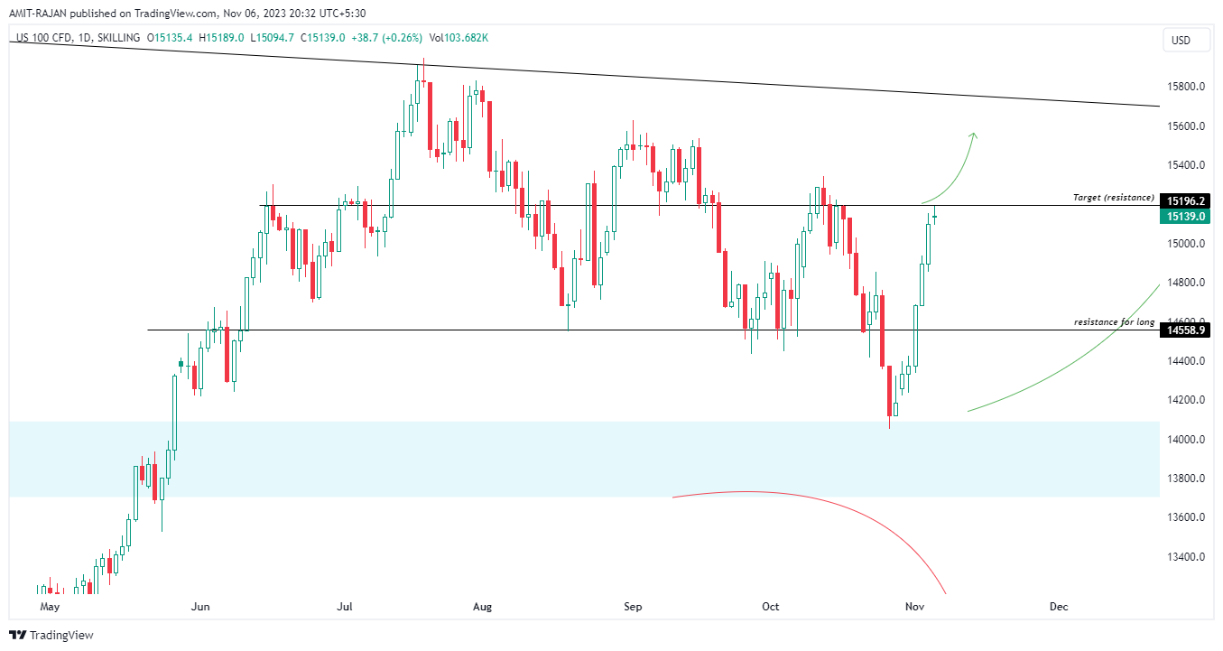 SKILLING:NASDAQ Chart Image by AMIT-RAJAN