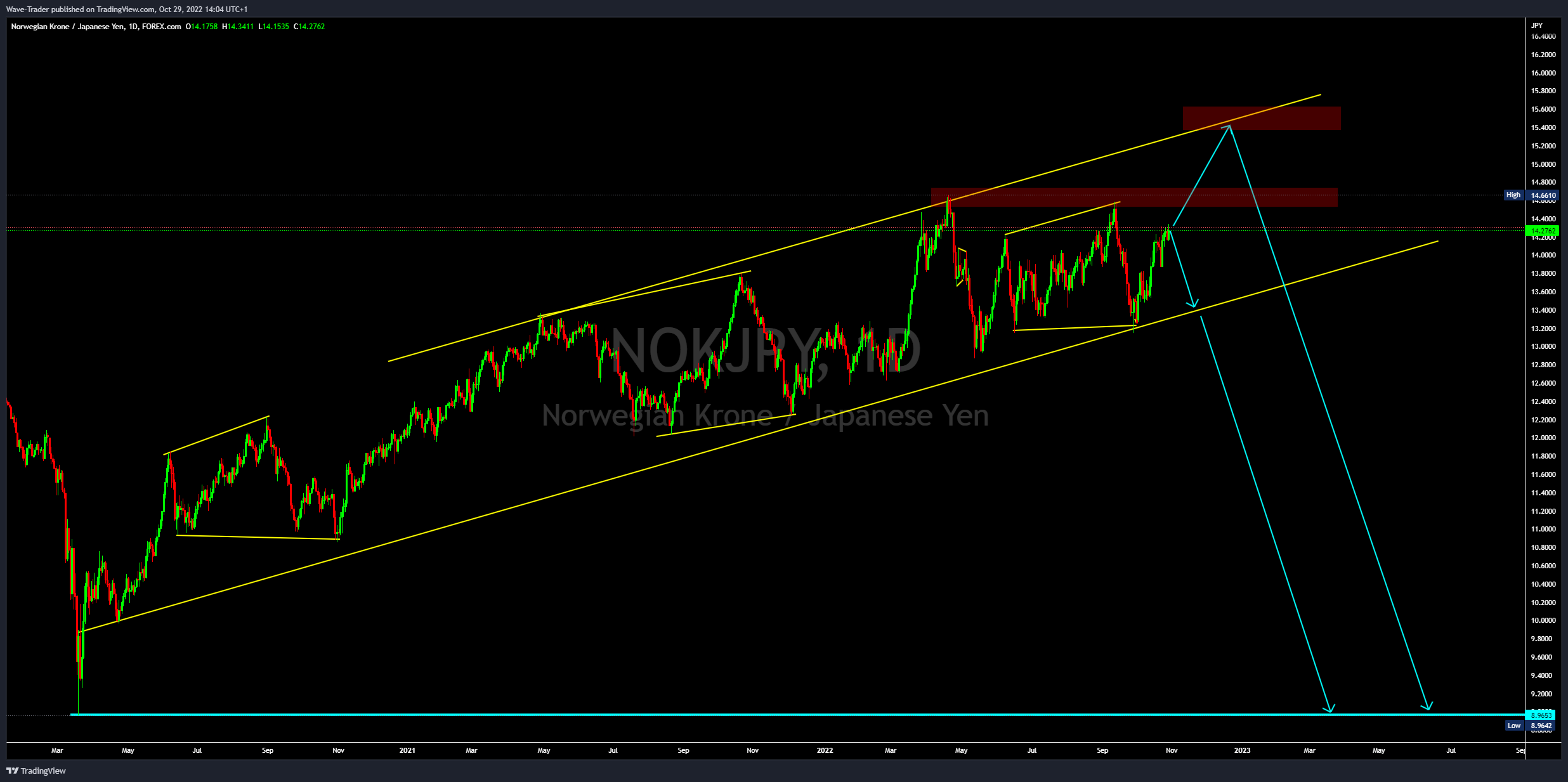 FOREXCOM:NOKJPY Chart Image by Wave-Trader
