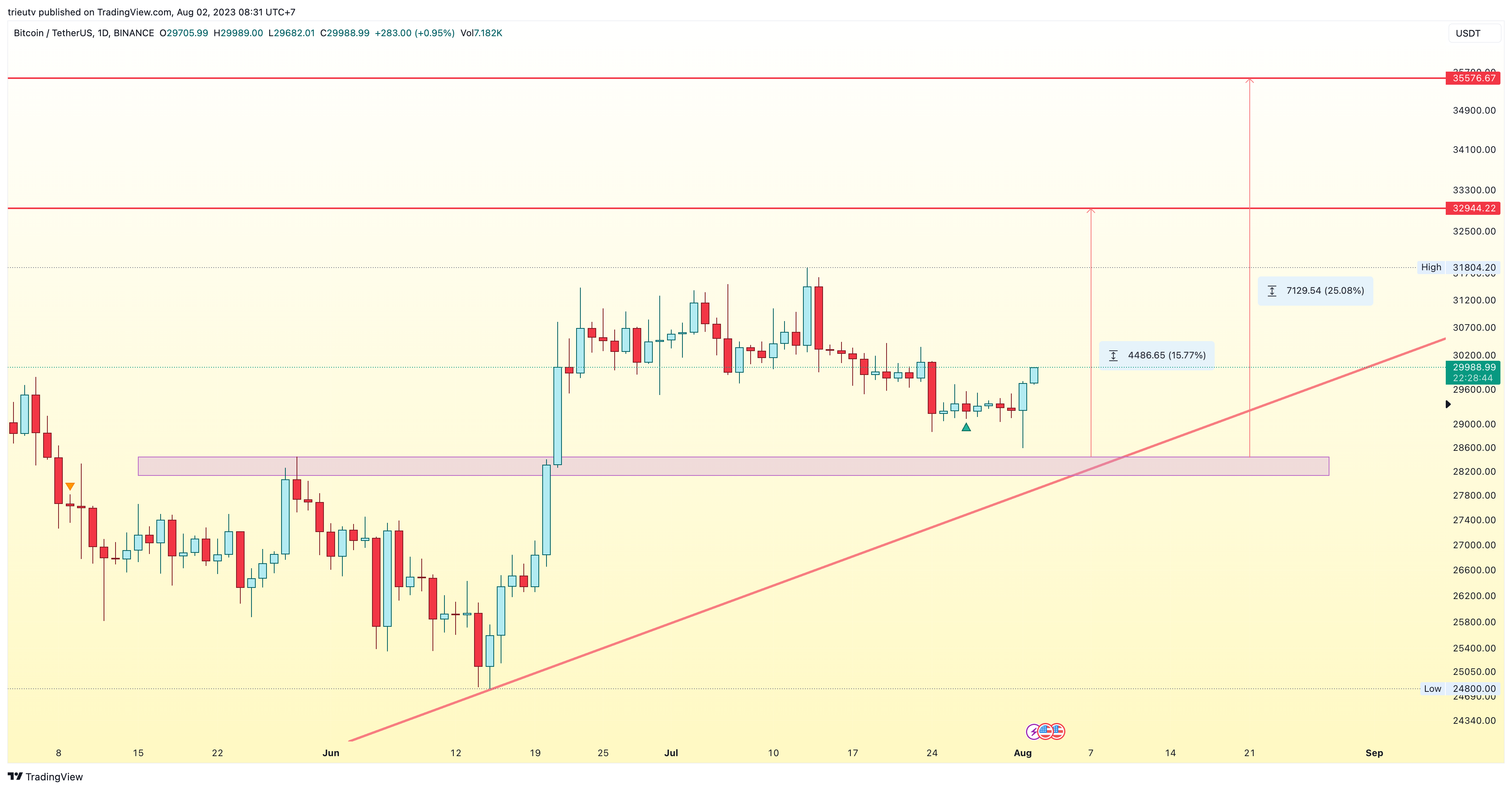 BINANCE:BTCUSDT Chart Image by trieutv