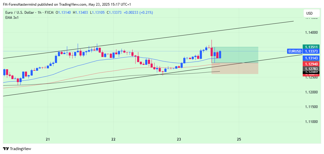 FX:EURUSD Chart Image by FM-ForexMastermind