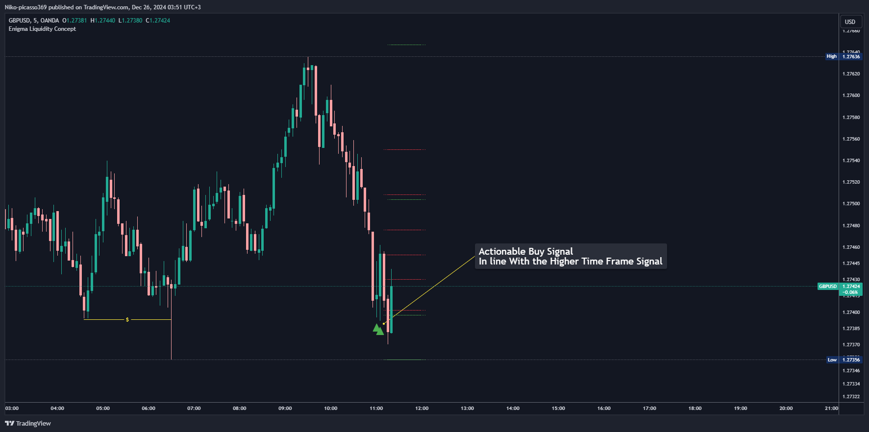 OANDA:GBPUSD Chart Image by Niko-picasso369