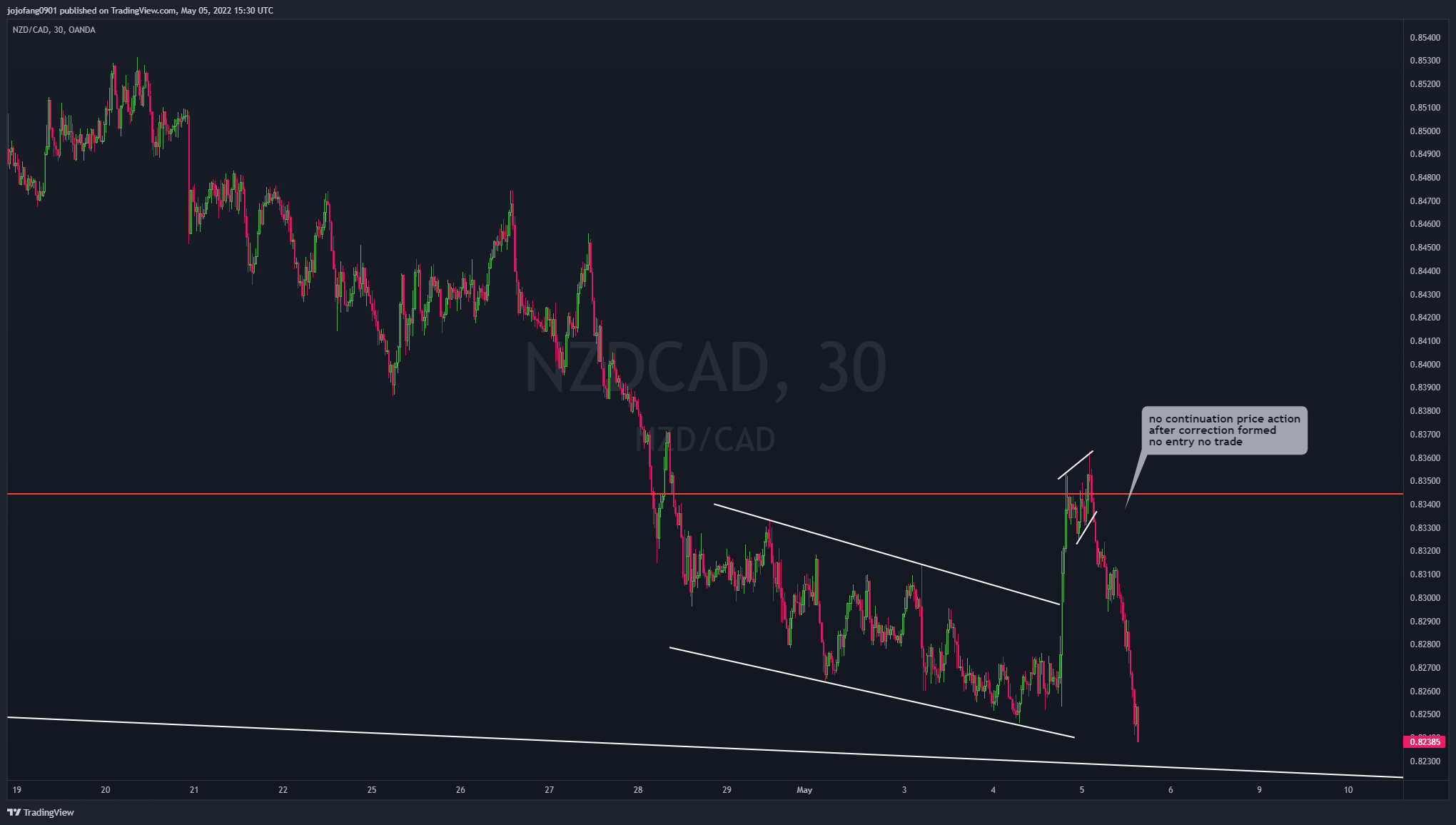 OANDA:NZDCAD Chart Image by jojofang0901