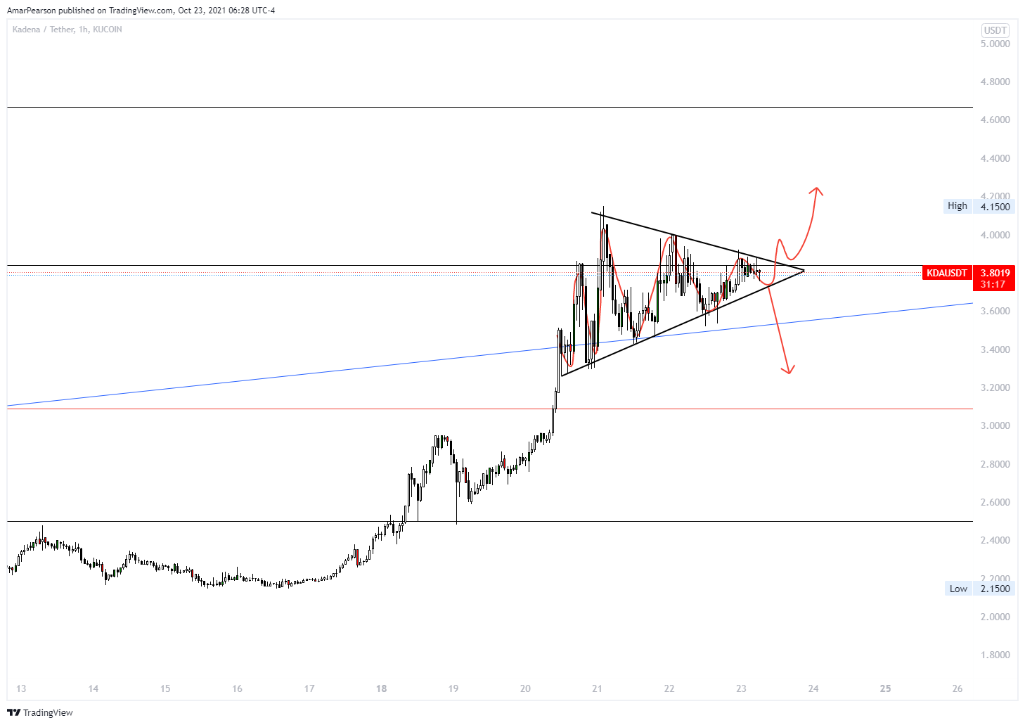 KUCOIN:KDAUSDT Chart Image by N0ST0PL0SS