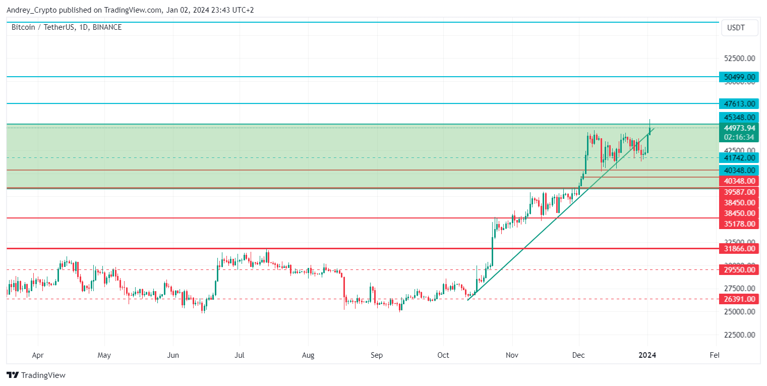 BINANCE:BTCUSDT Chart Image by Andrey_Crypto