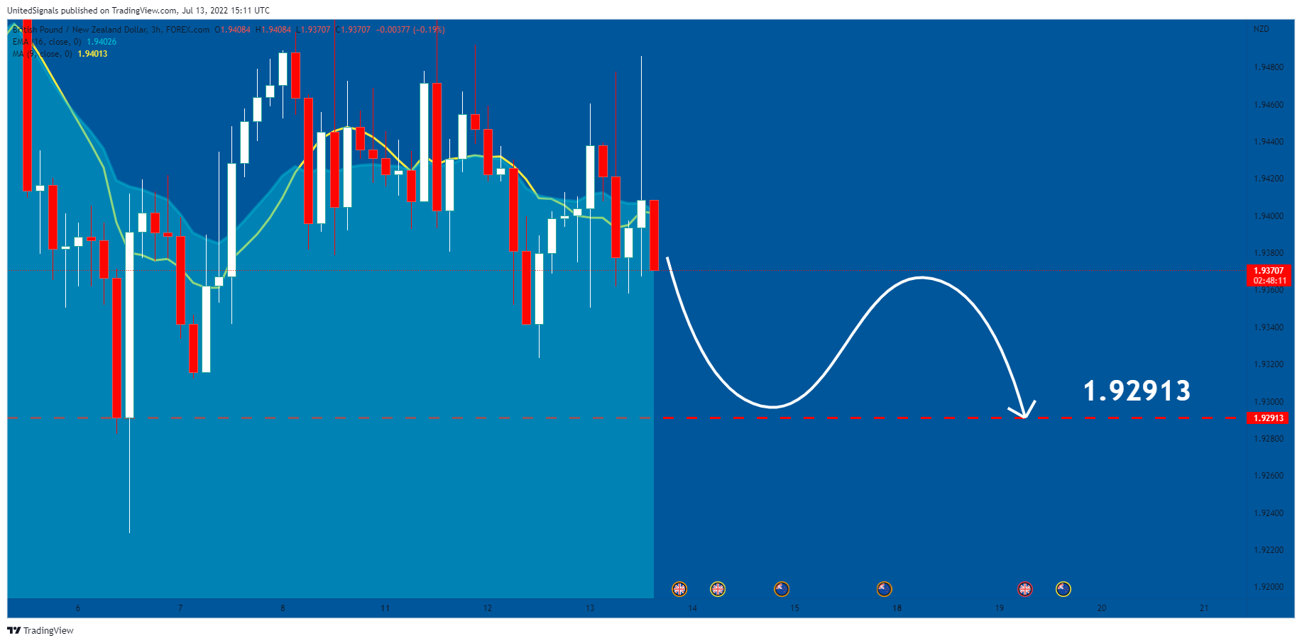 FOREXCOM:GBPNZD Chart Image by UnitedSignals