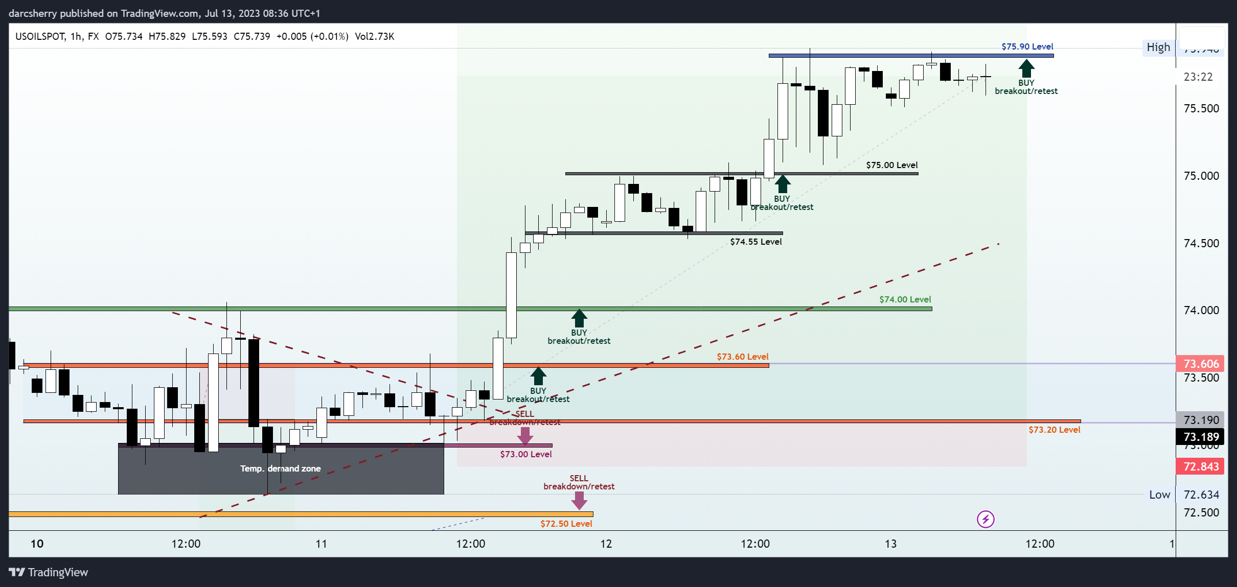 FX:USOILSPOT Chart Image by darcsherry