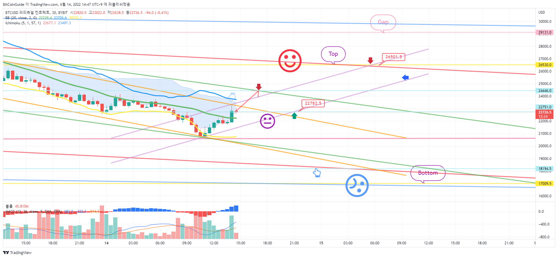 BYBIT:BTCUSD Chart Image by BitCoinGuide