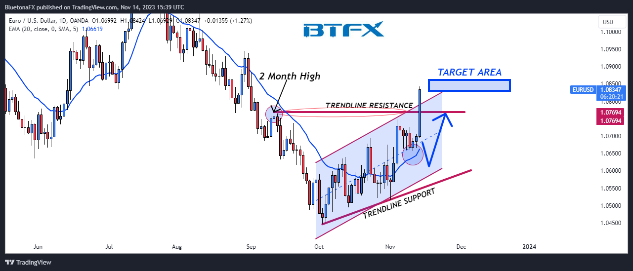 OANDA:EURUSD Chart Image by BluetonaFX