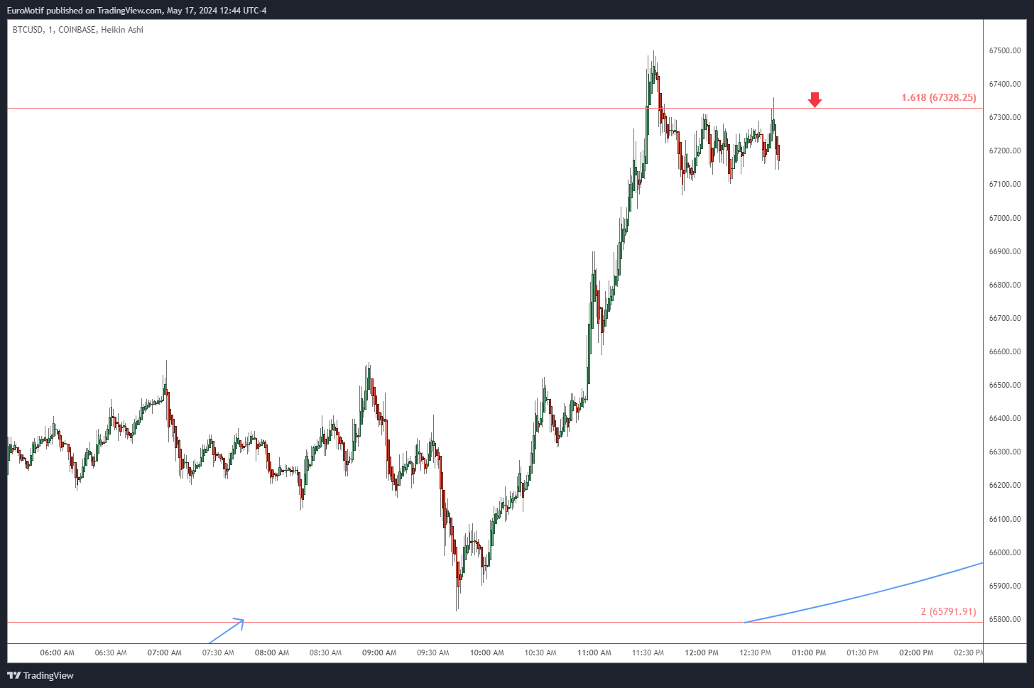 COINBASE:BTCUSD Chart Image by EuroMotif